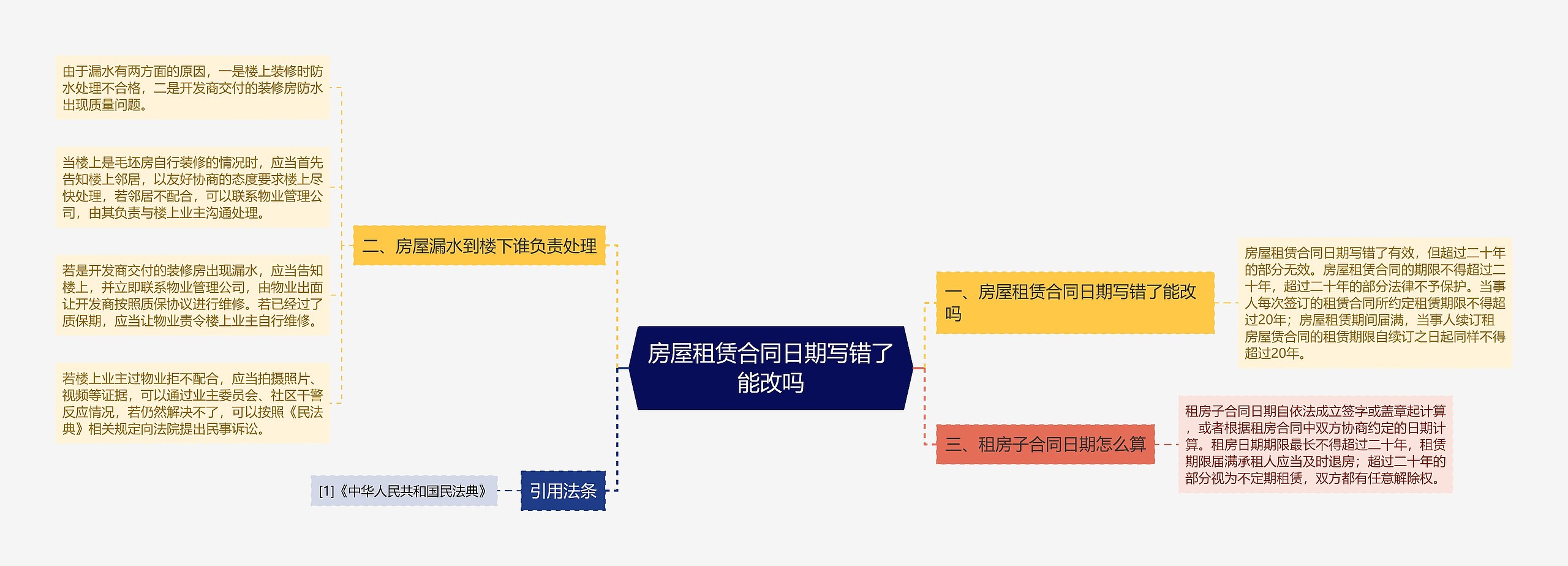 房屋租赁合同日期写错了能改吗