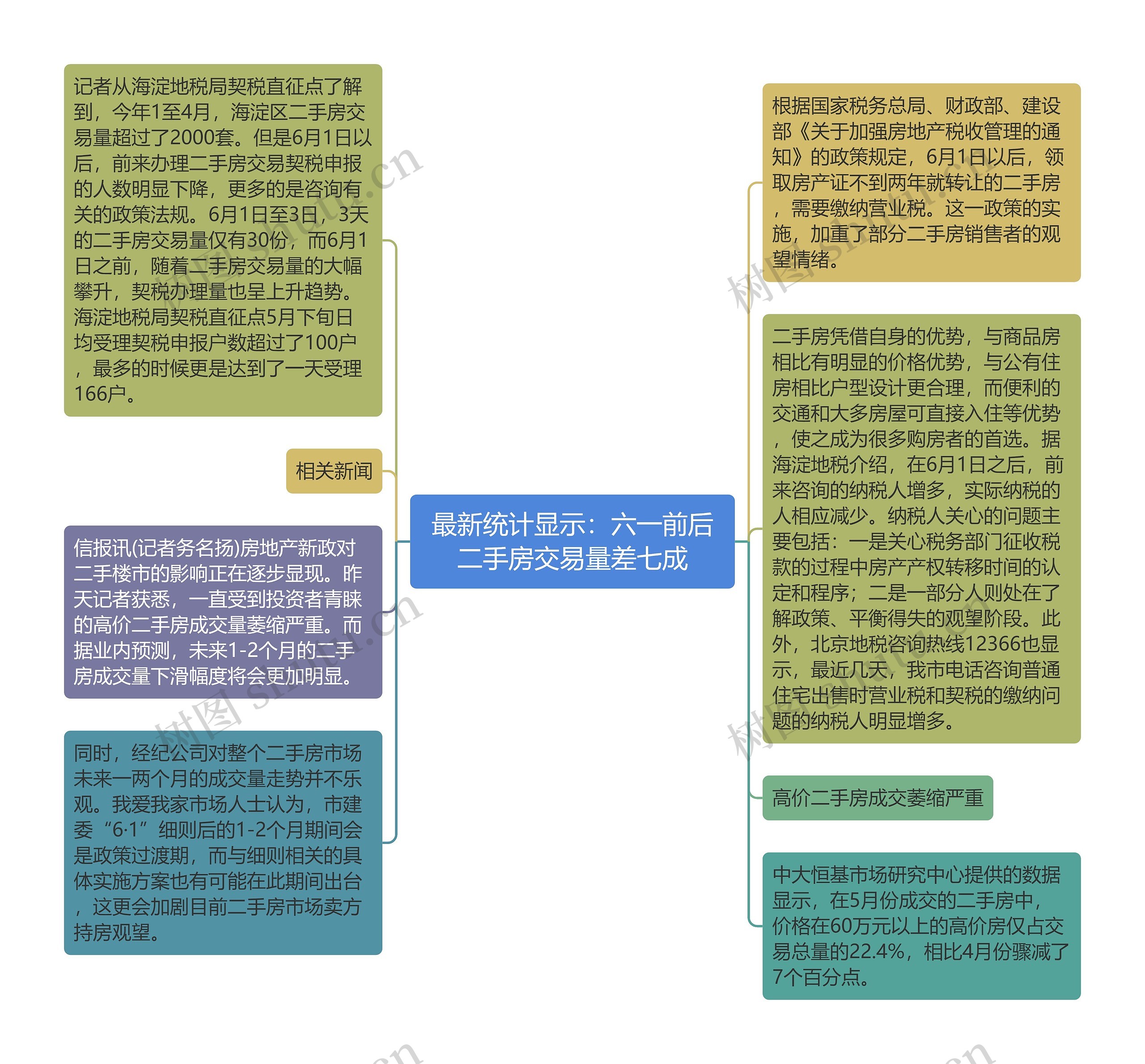 最新统计显示：六一前后二手房交易量差七成思维导图