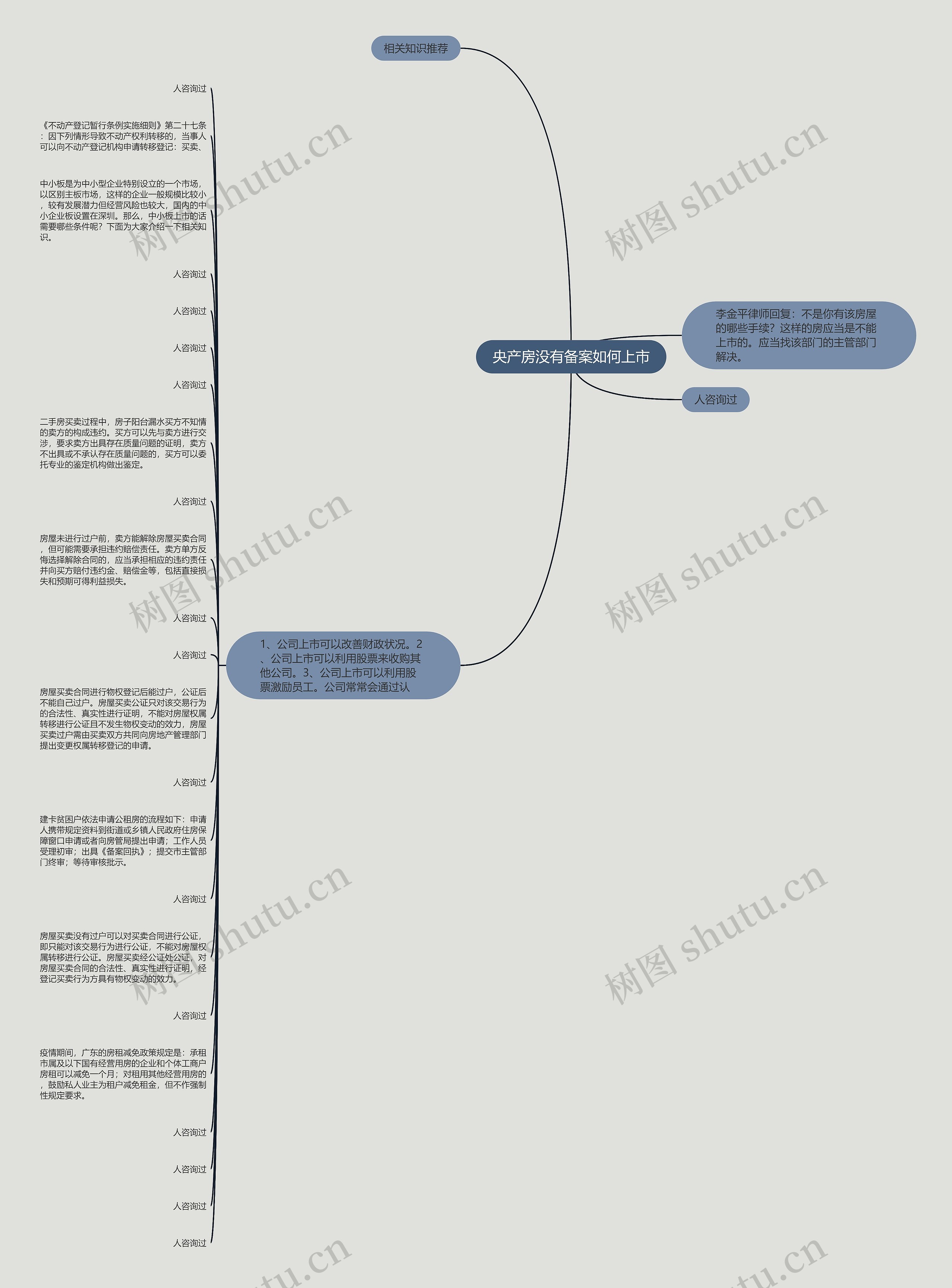 央产房没有备案如何上市思维导图