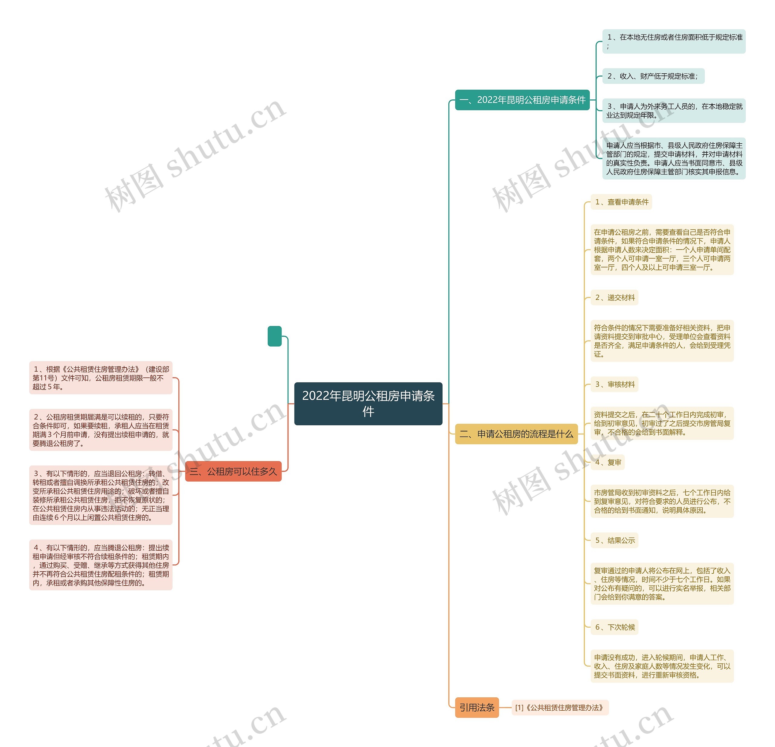 2022年昆明公租房申请条件思维导图