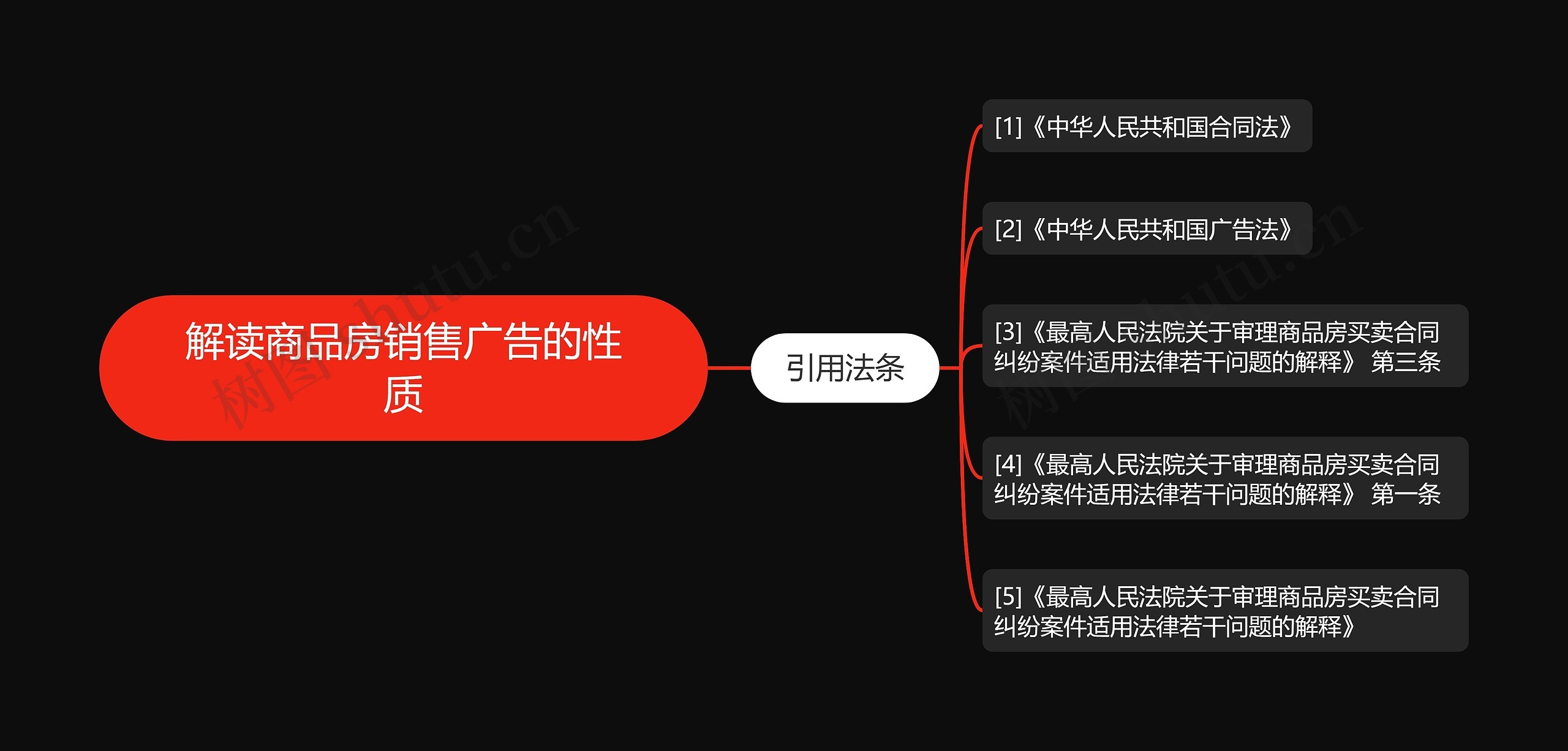 解读商品房销售广告的性质思维导图