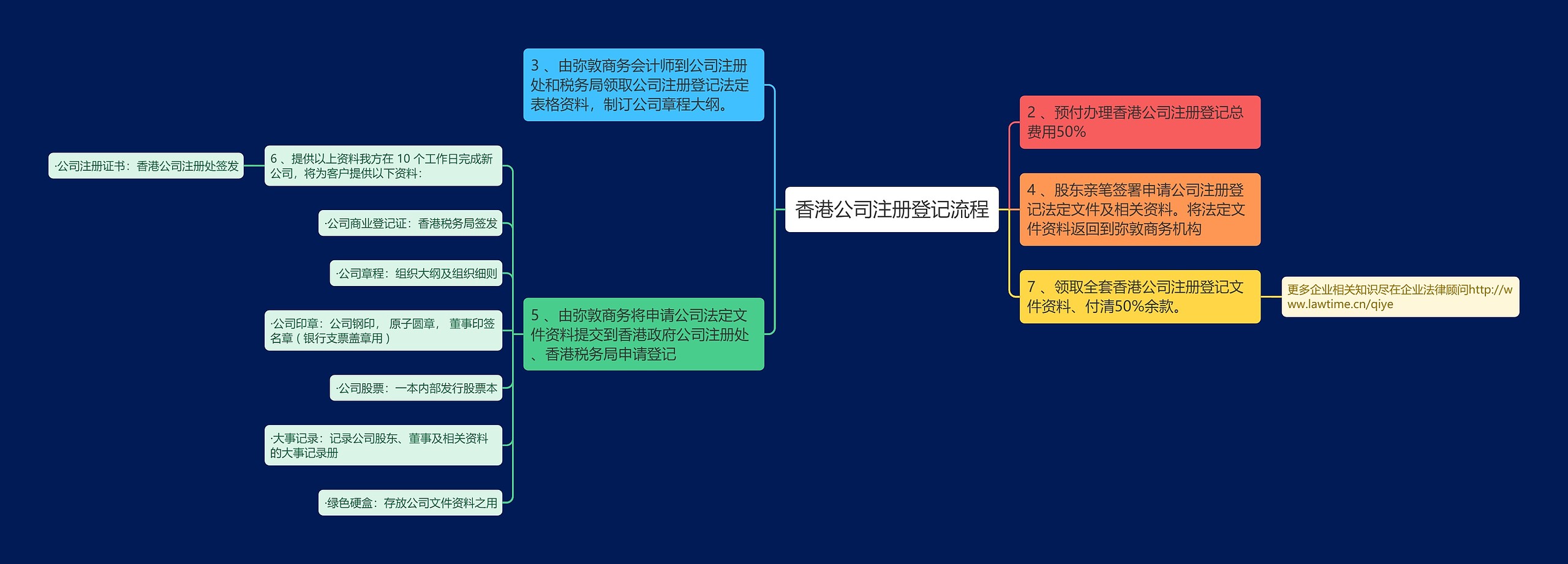 香港公司注册登记流程