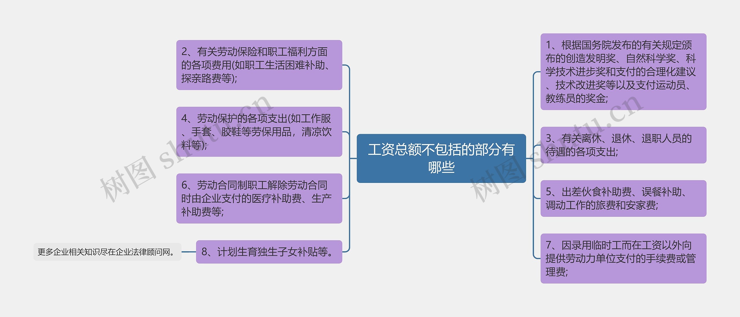 工资总额不包括的部分有哪些思维导图