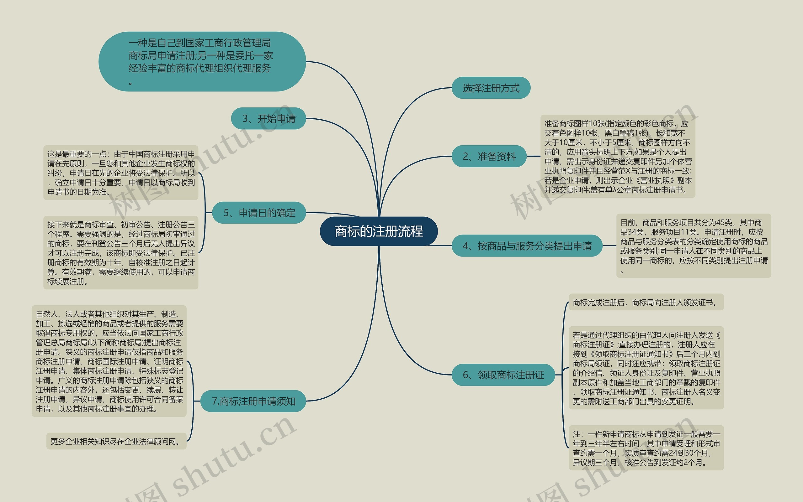 商标的注册流程