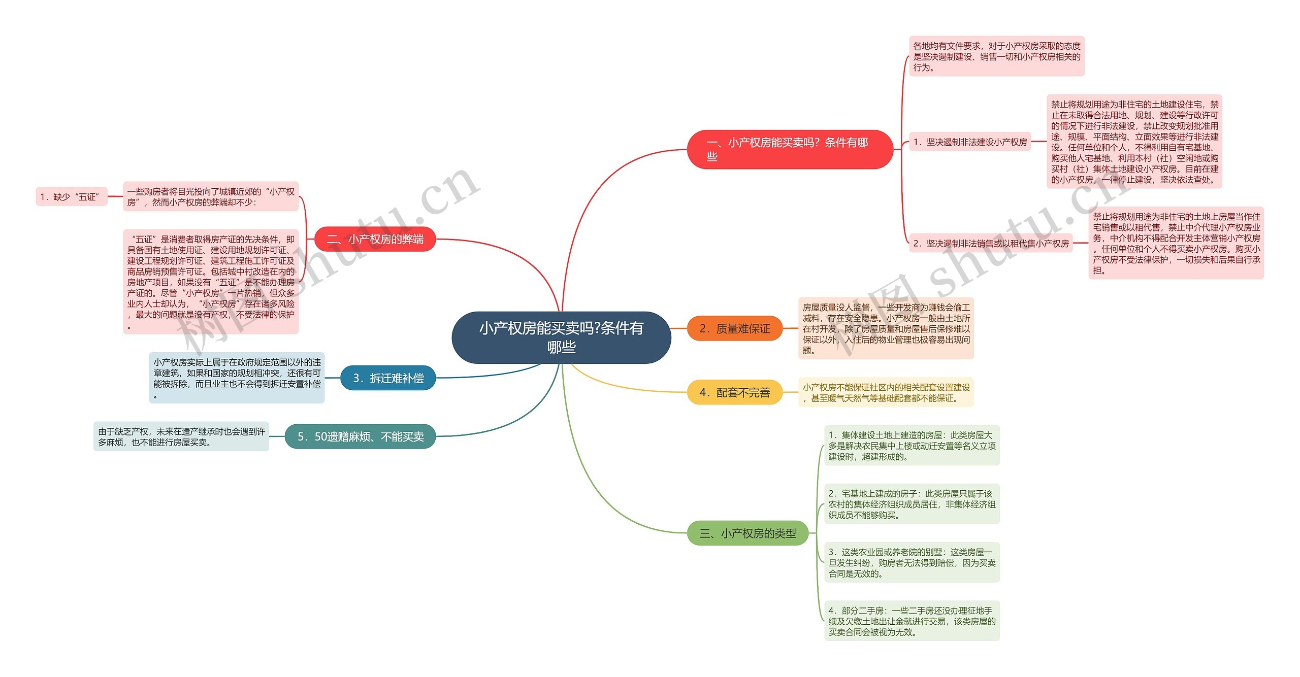 小产权房能买卖吗?条件有哪些思维导图