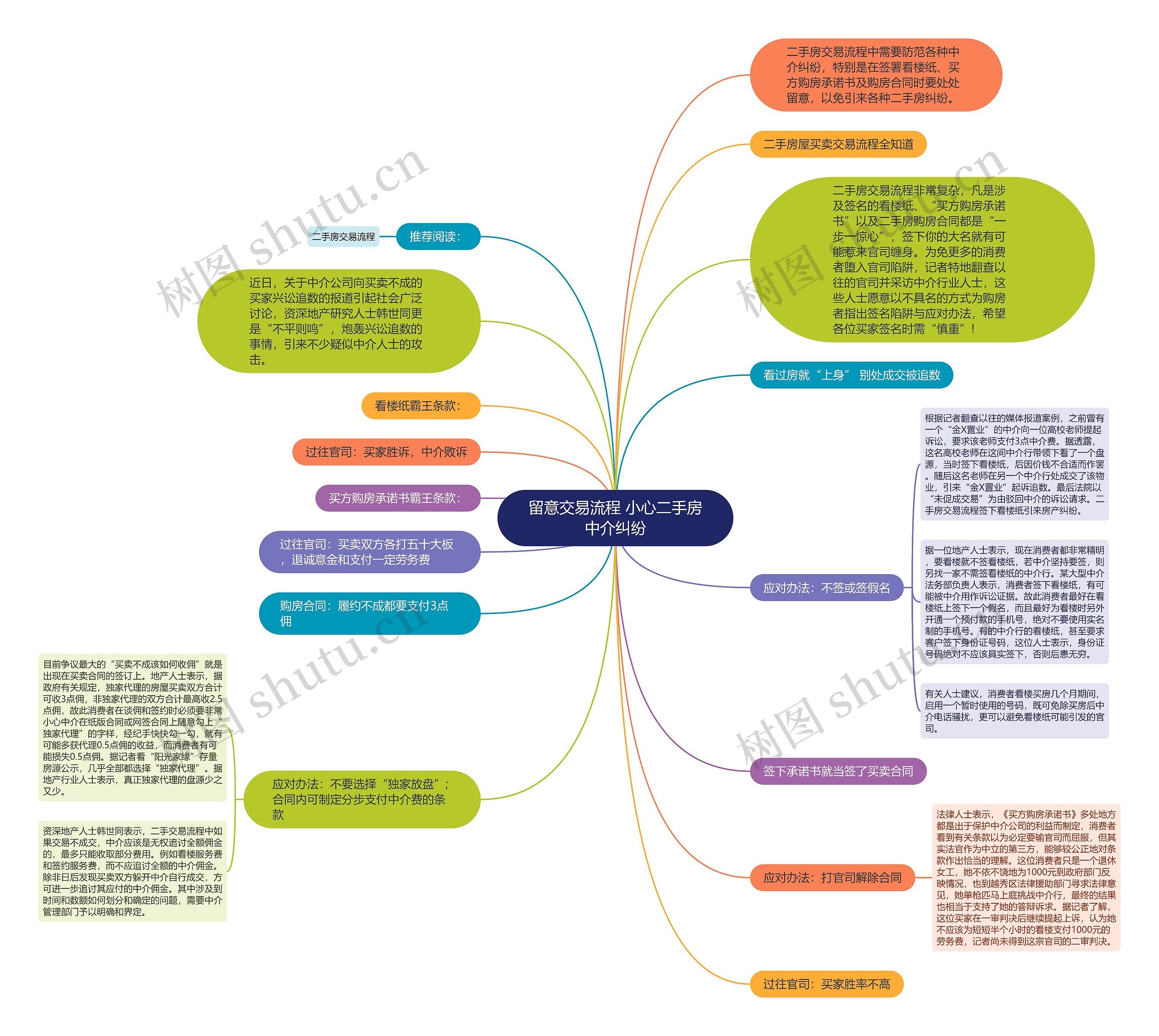 留意交易流程 小心二手房中介纠纷思维导图