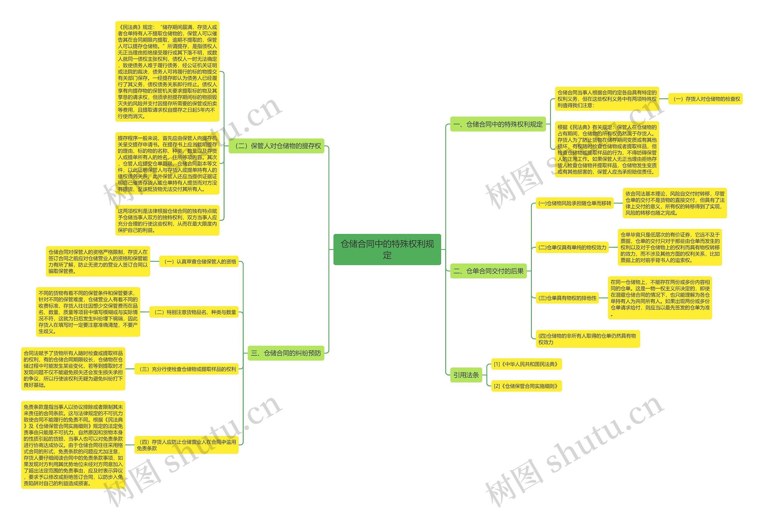 仓储合同中的特殊权利规定思维导图