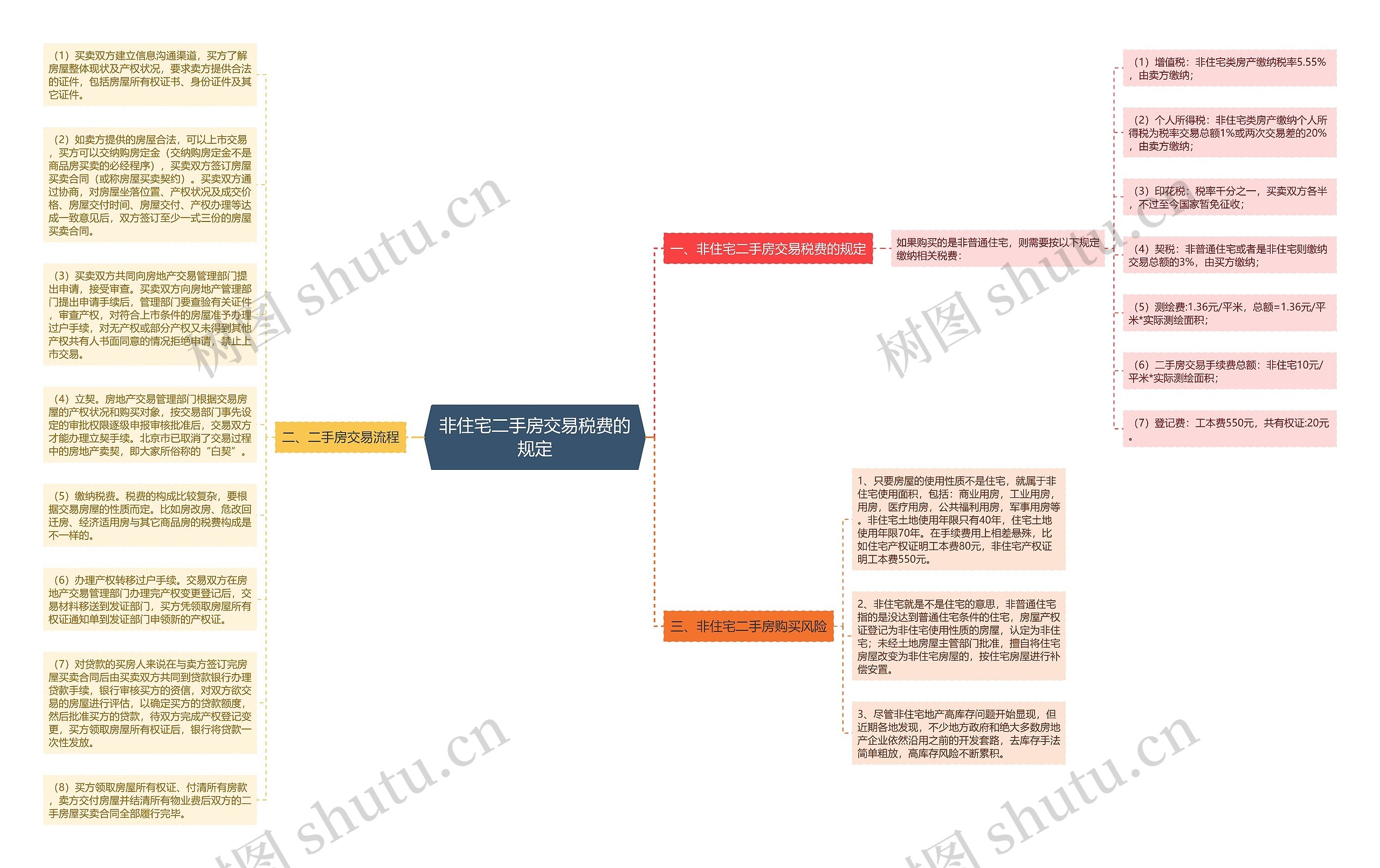 非住宅二手房交易税费的规定思维导图