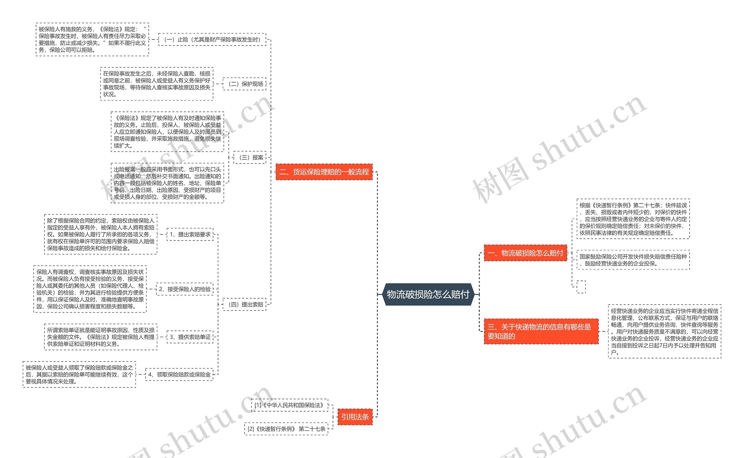 物流破损险怎么赔付思维导图