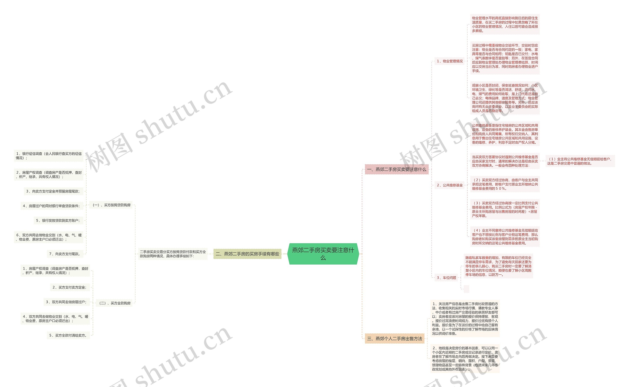 燕郊二手房买卖要注意什么思维导图