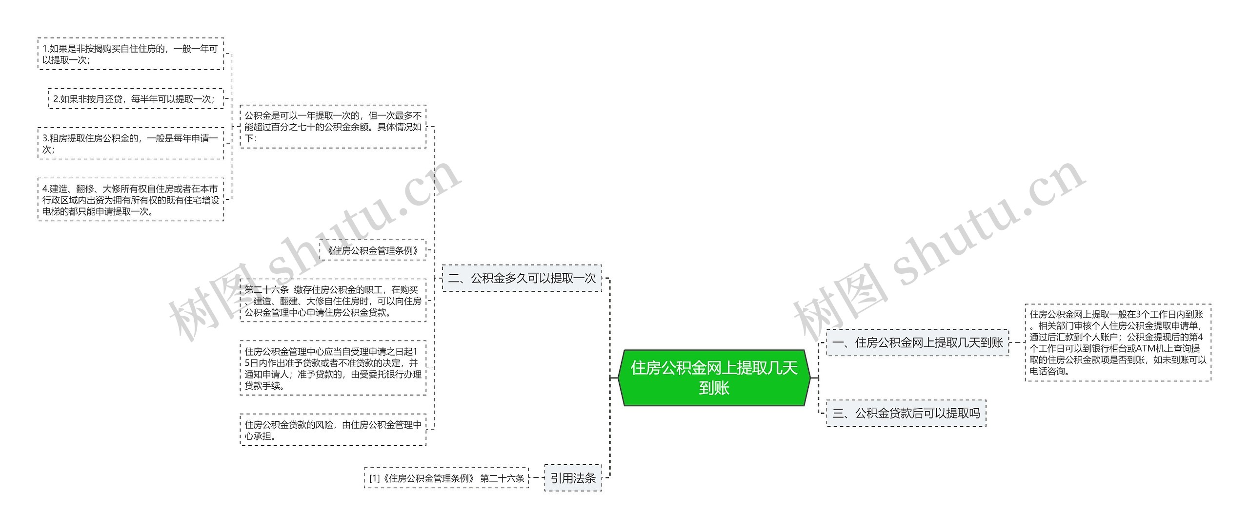 住房公积金网上提取几天到账思维导图