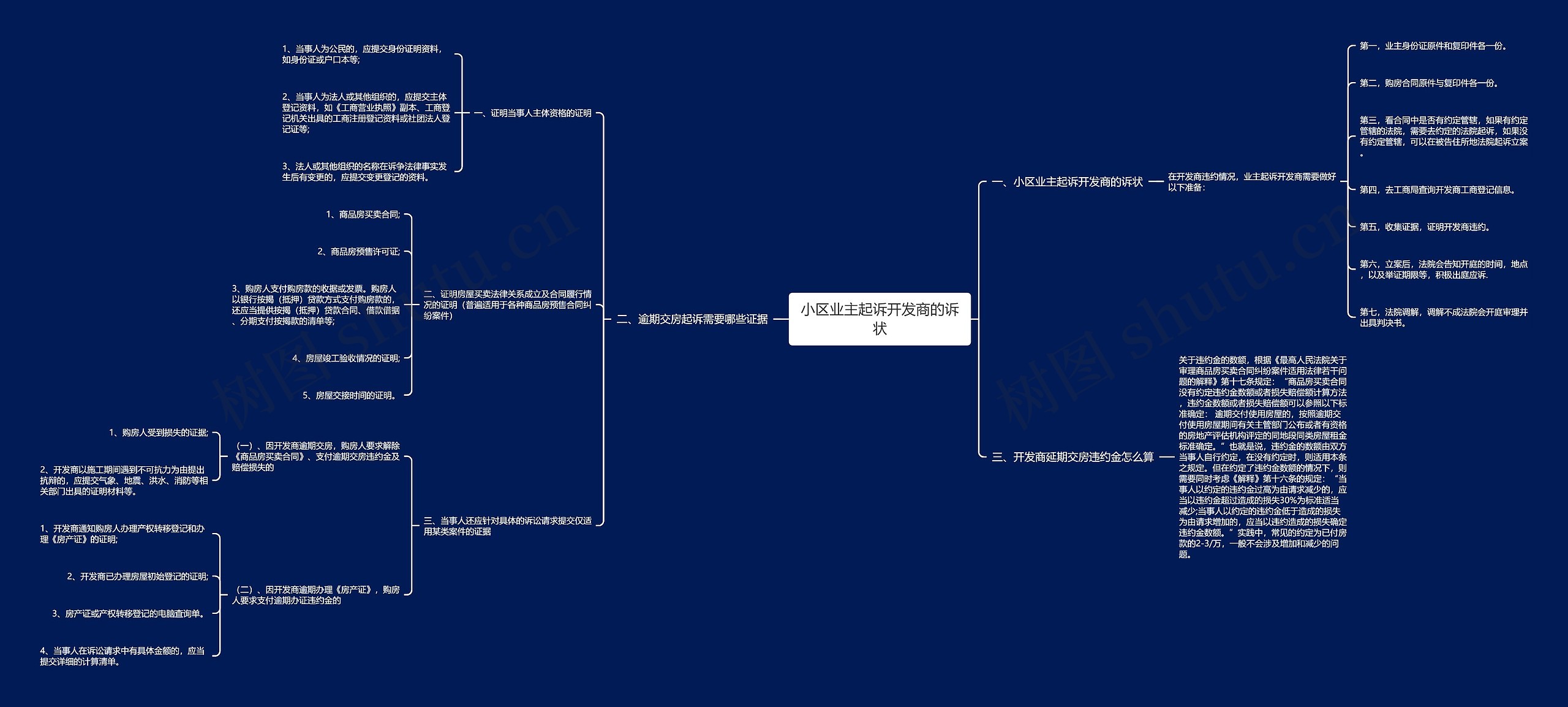 小区业主起诉开发商的诉状思维导图
