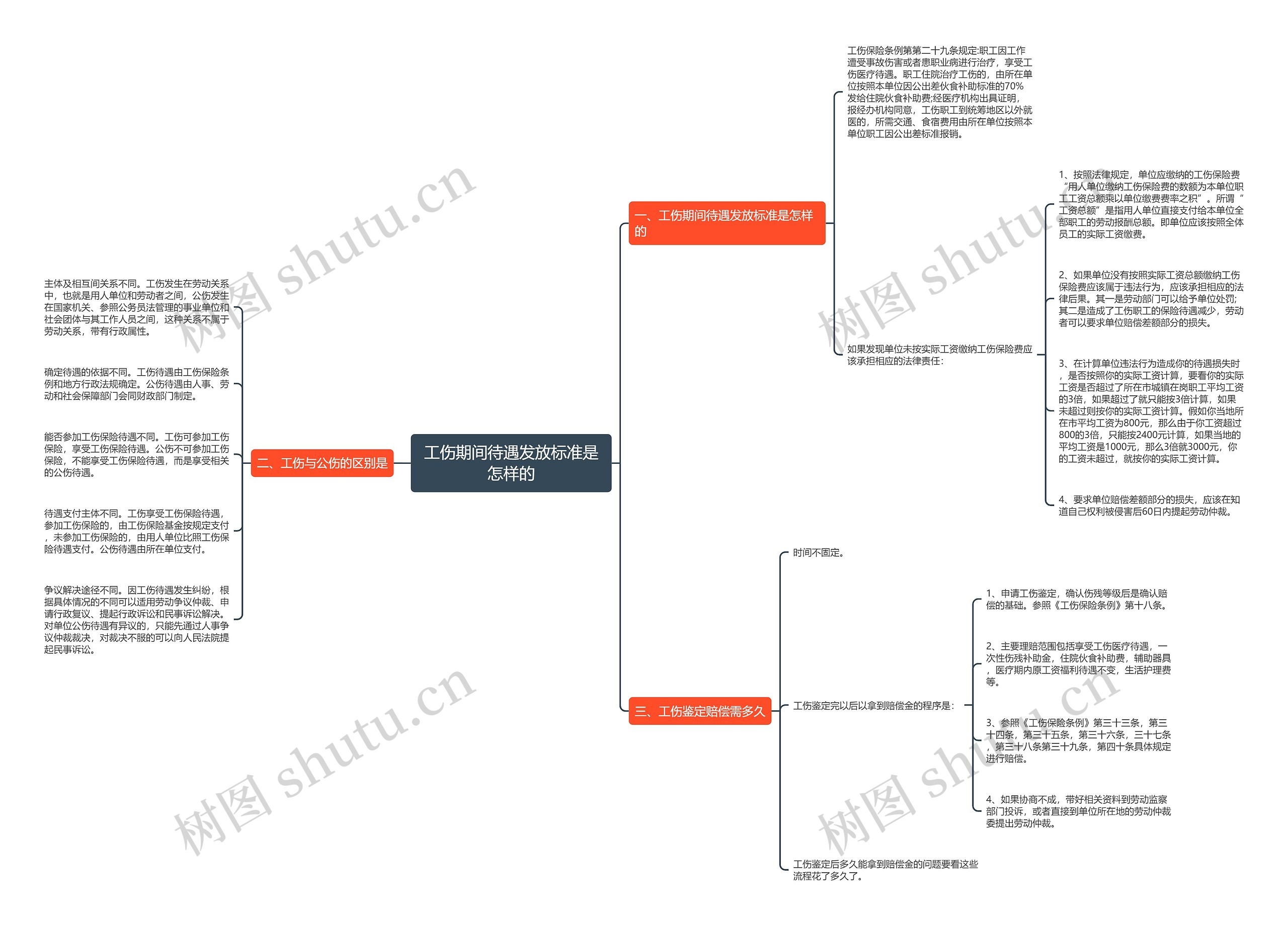 工伤期间待遇发放标准是怎样的思维导图