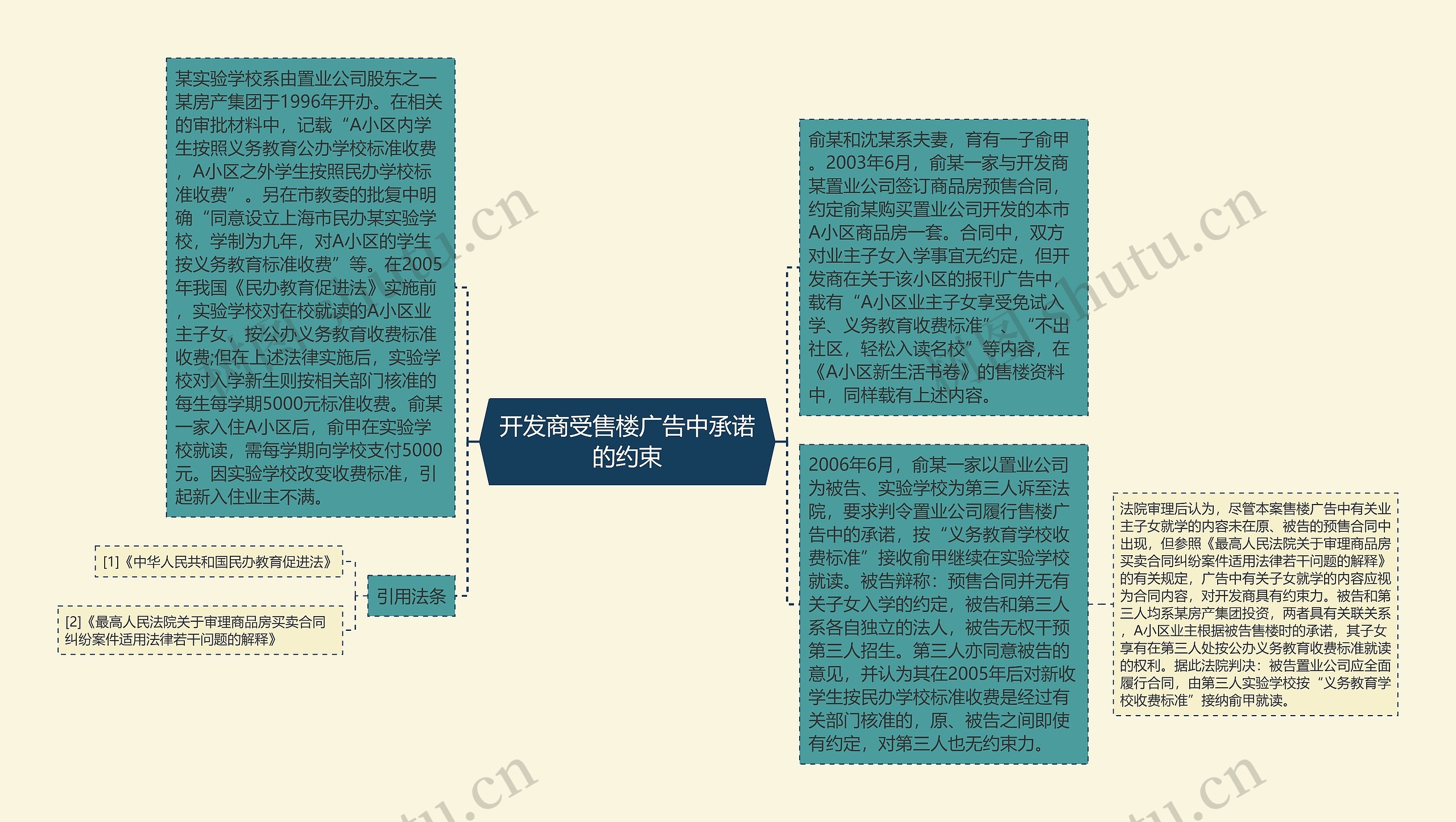 开发商受售楼广告中承诺的约束思维导图