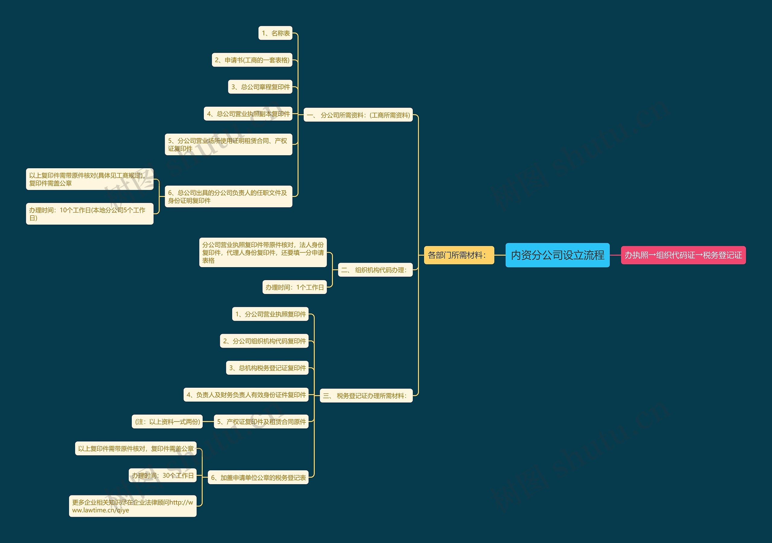 内资分公司设立流程思维导图