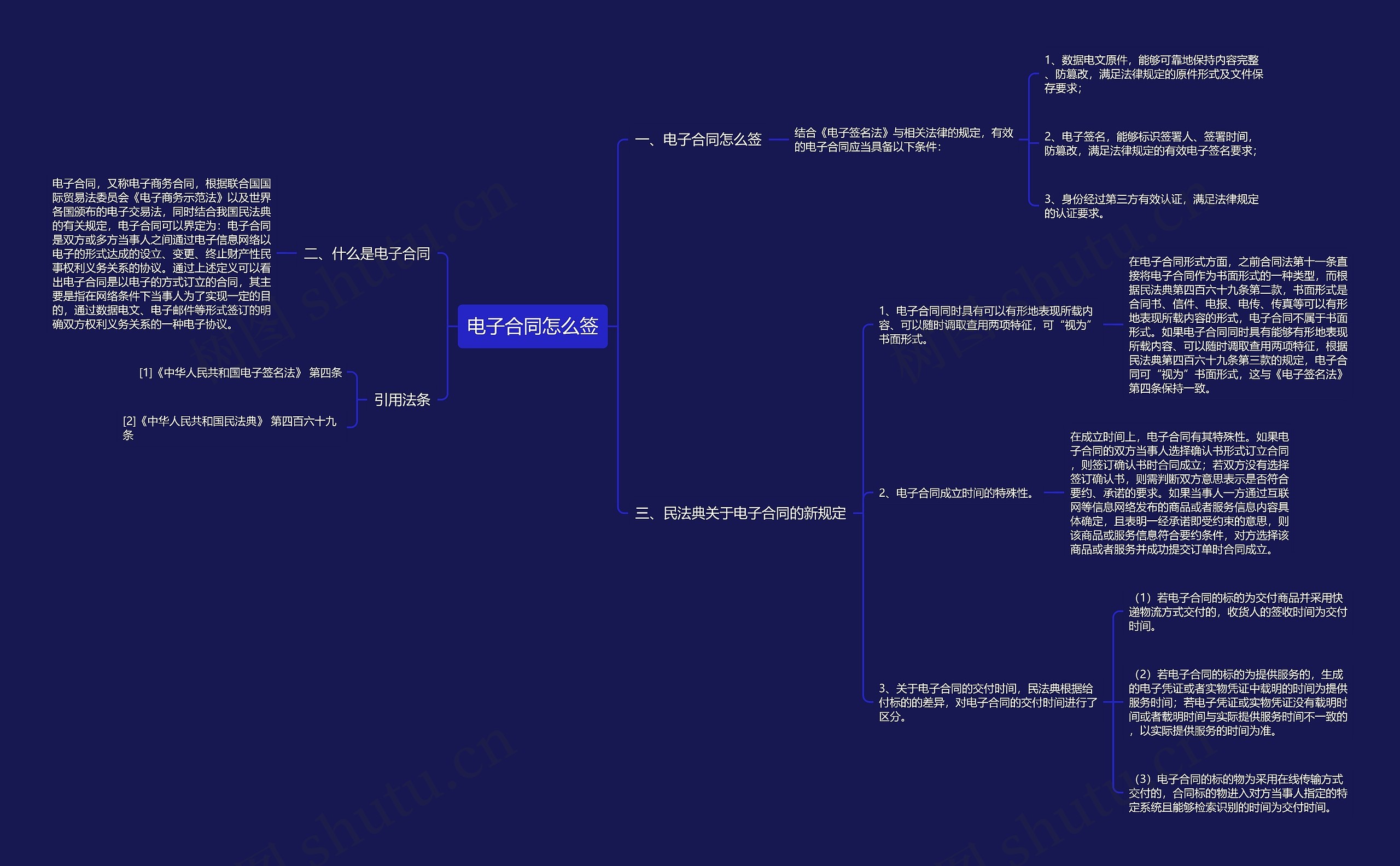 电子合同怎么签思维导图