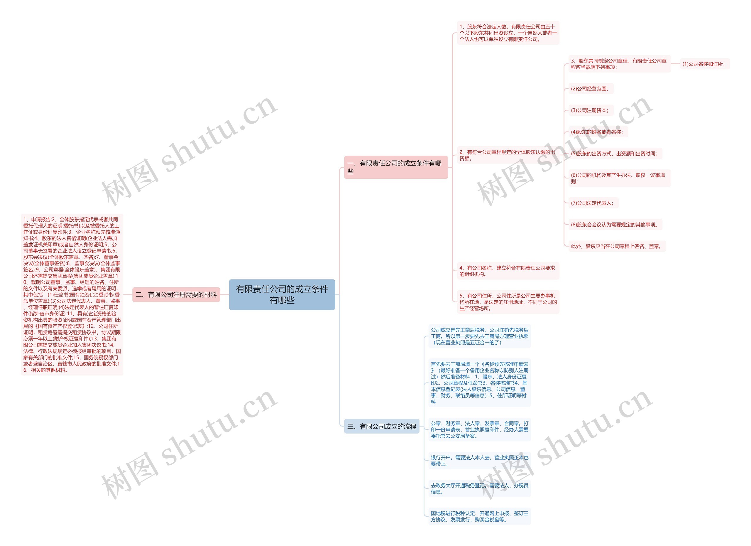 有限责任公司的成立条件有哪些思维导图