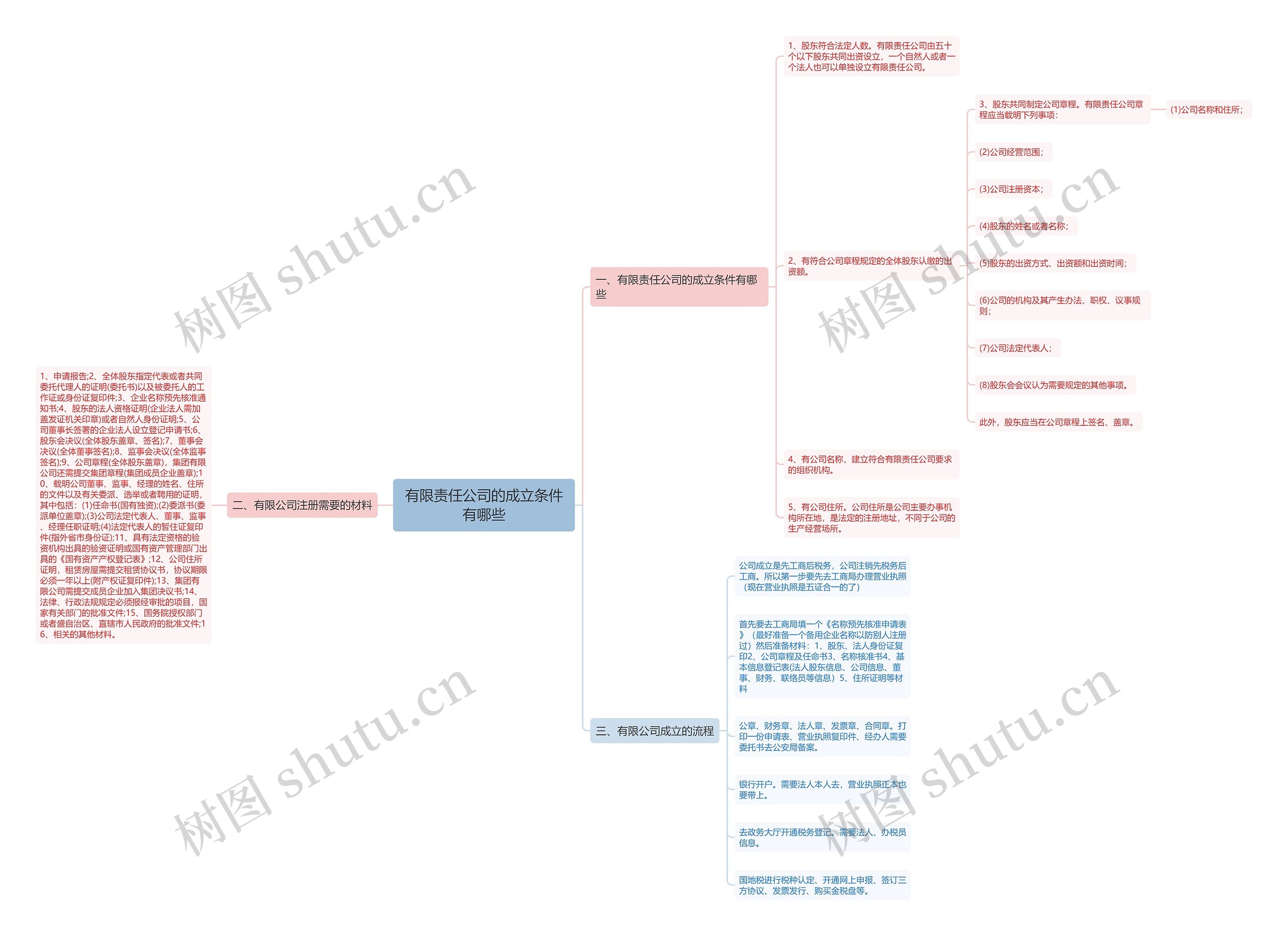有限责任公司的成立条件有哪些 有限责任公司的成立条件有哪些