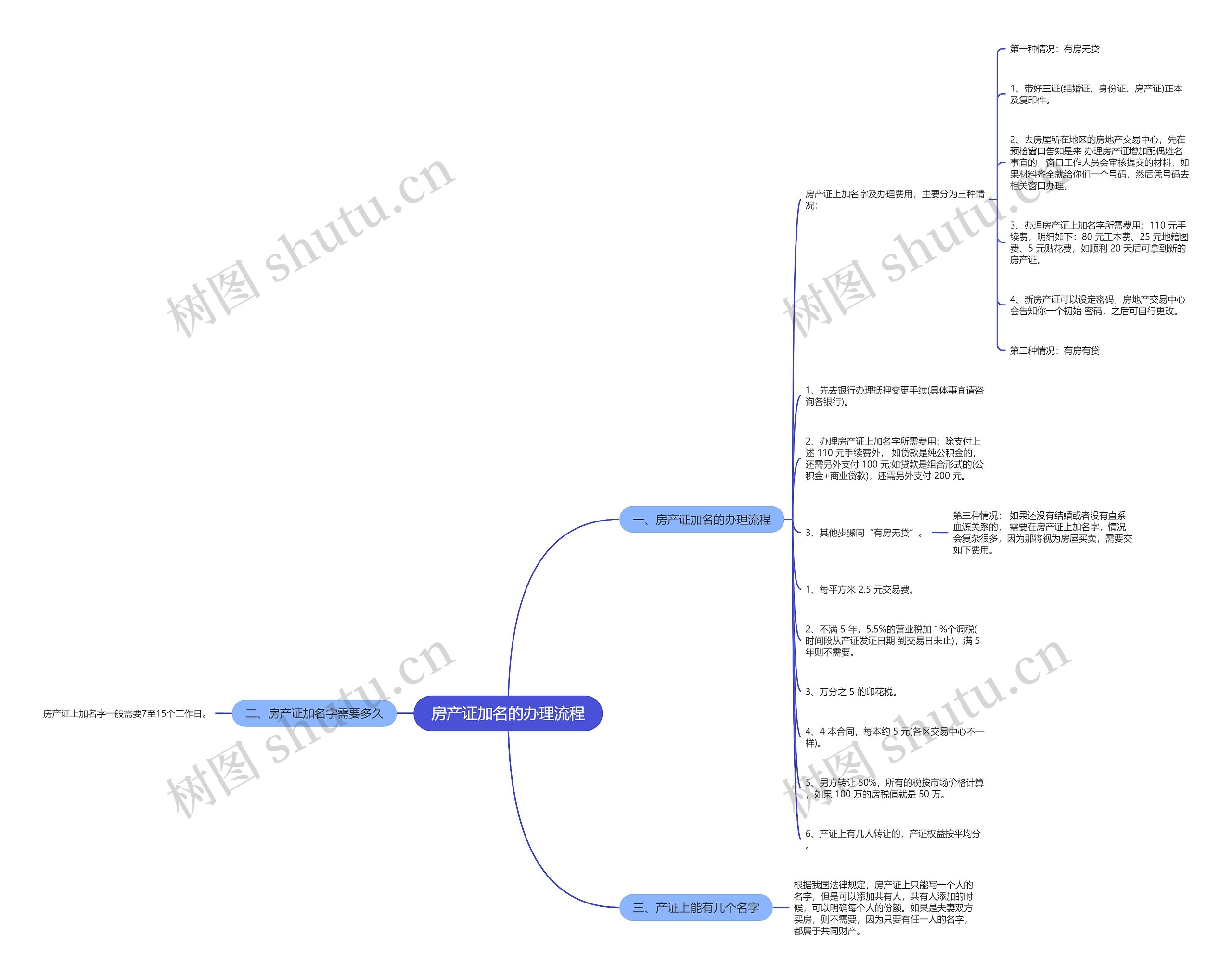 房产证加名的办理流程思维导图