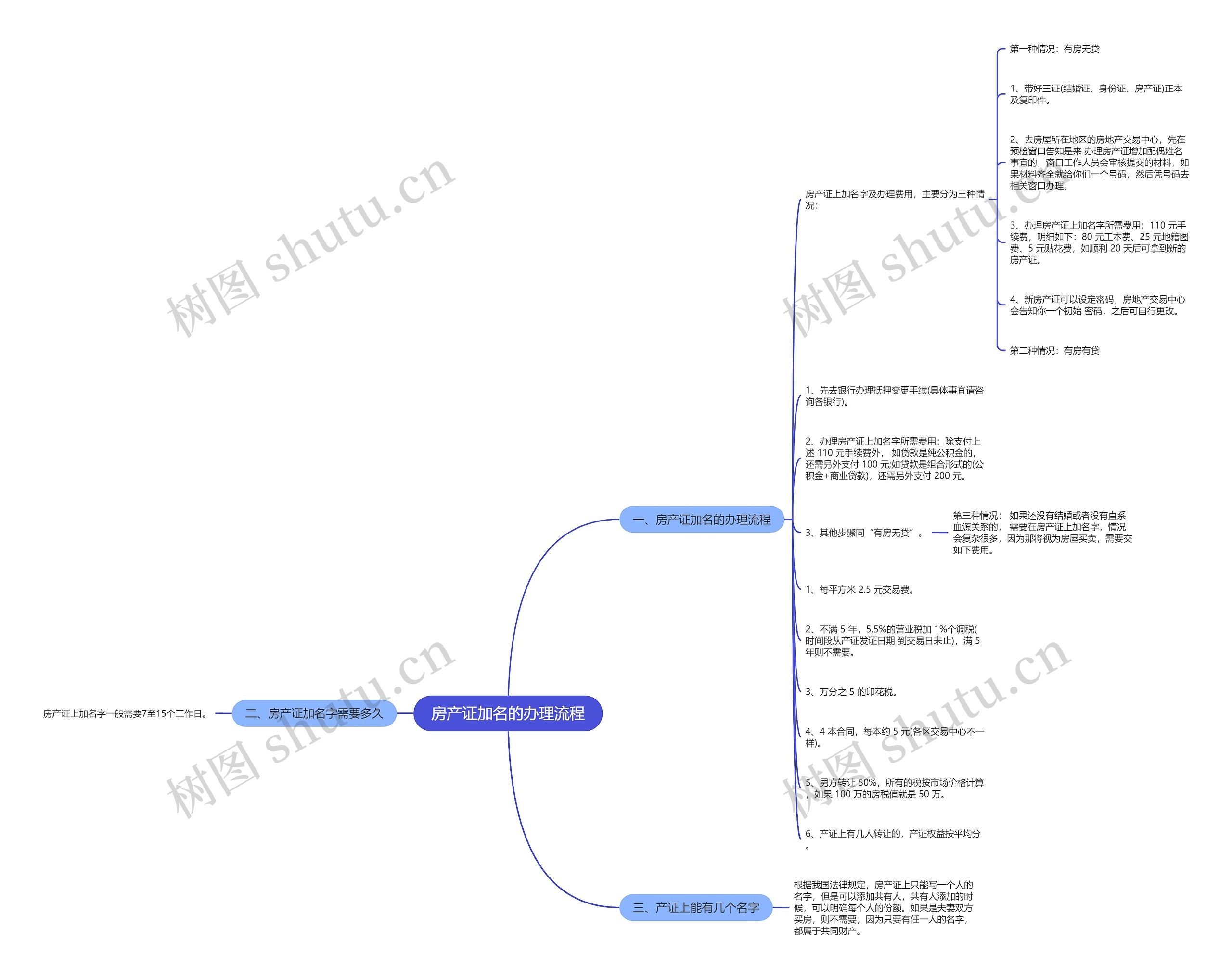 房产证加名的办理流程 房产证加名的办理流程