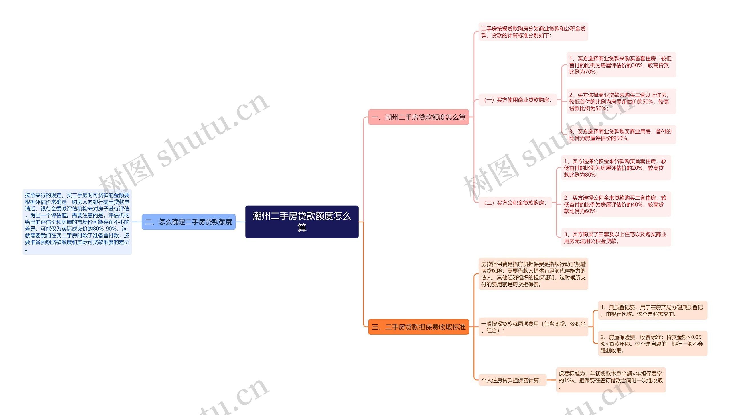 潮州二手房贷款额度怎么算思维导图