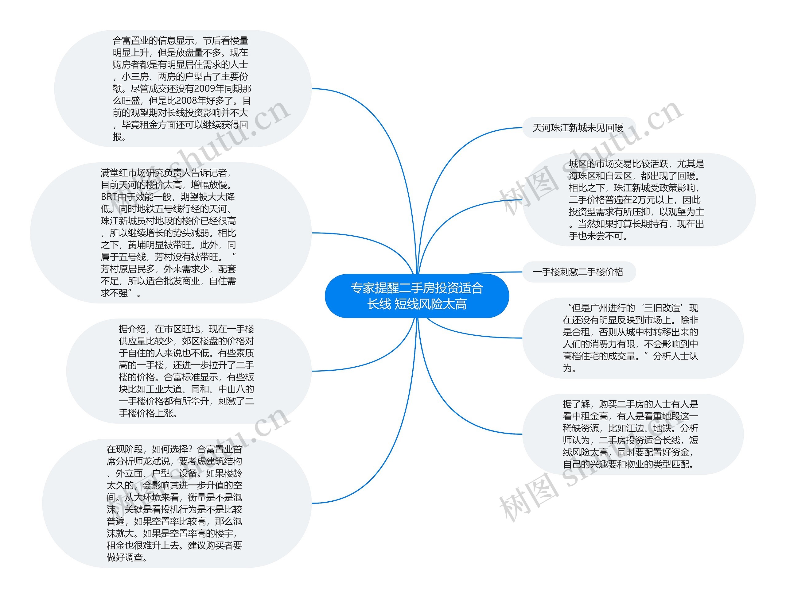 专家提醒二手房投资适合长线 短线风险太高思维导图