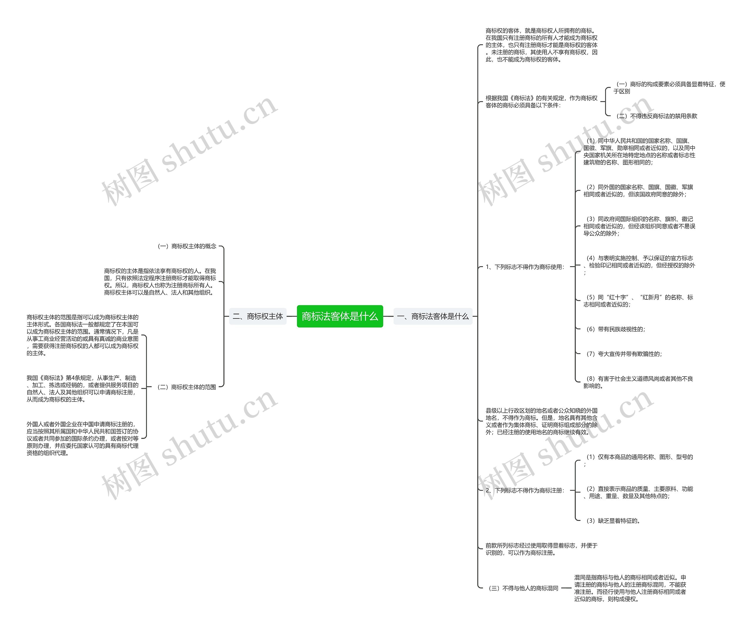 商标法客体是什么思维导图