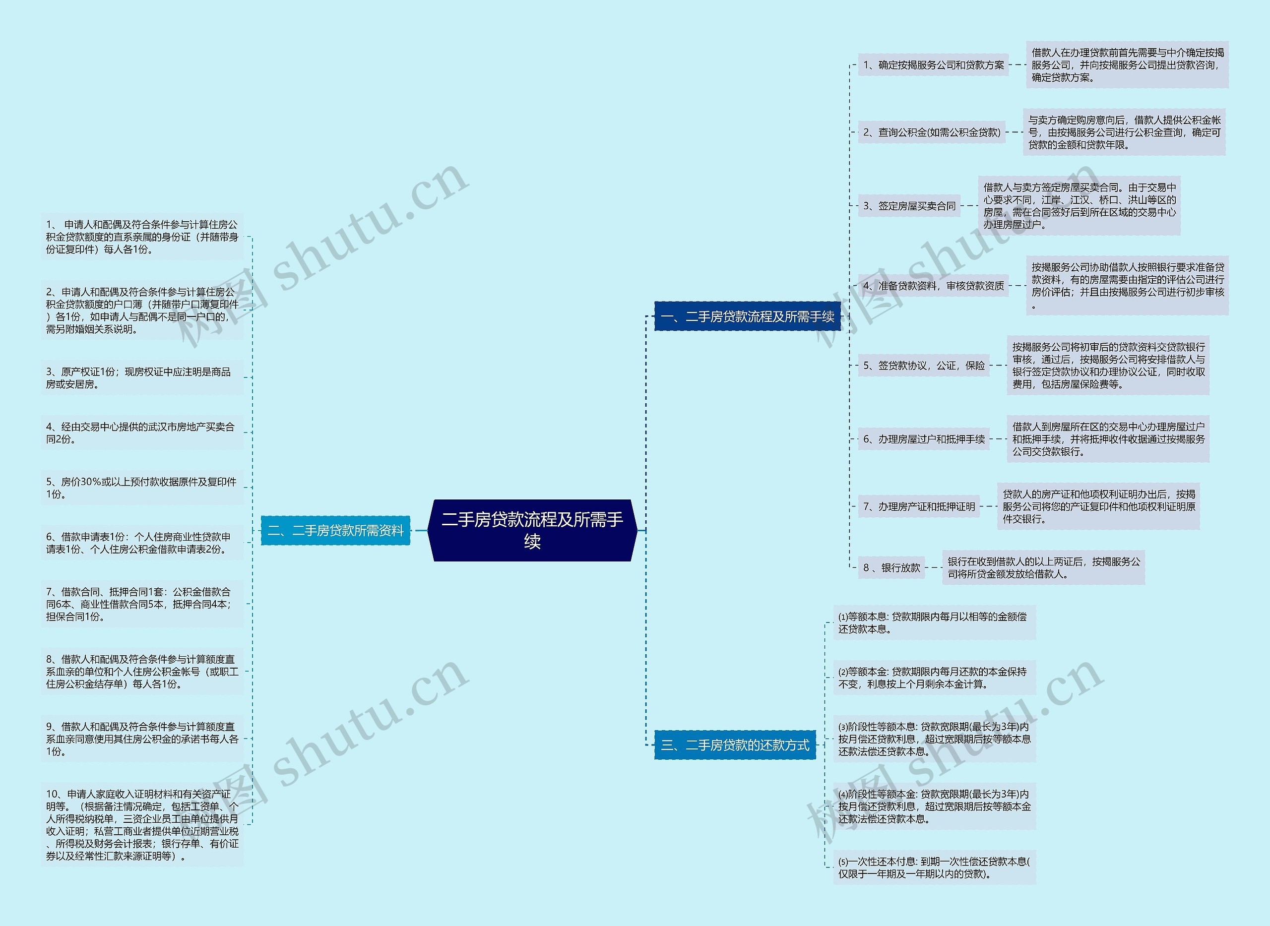 二手房贷款流程及所需手续思维导图