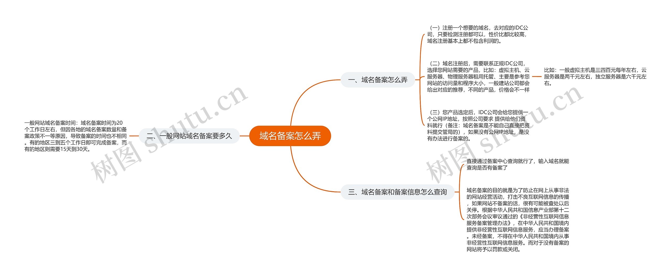 域名备案怎么弄思维导图