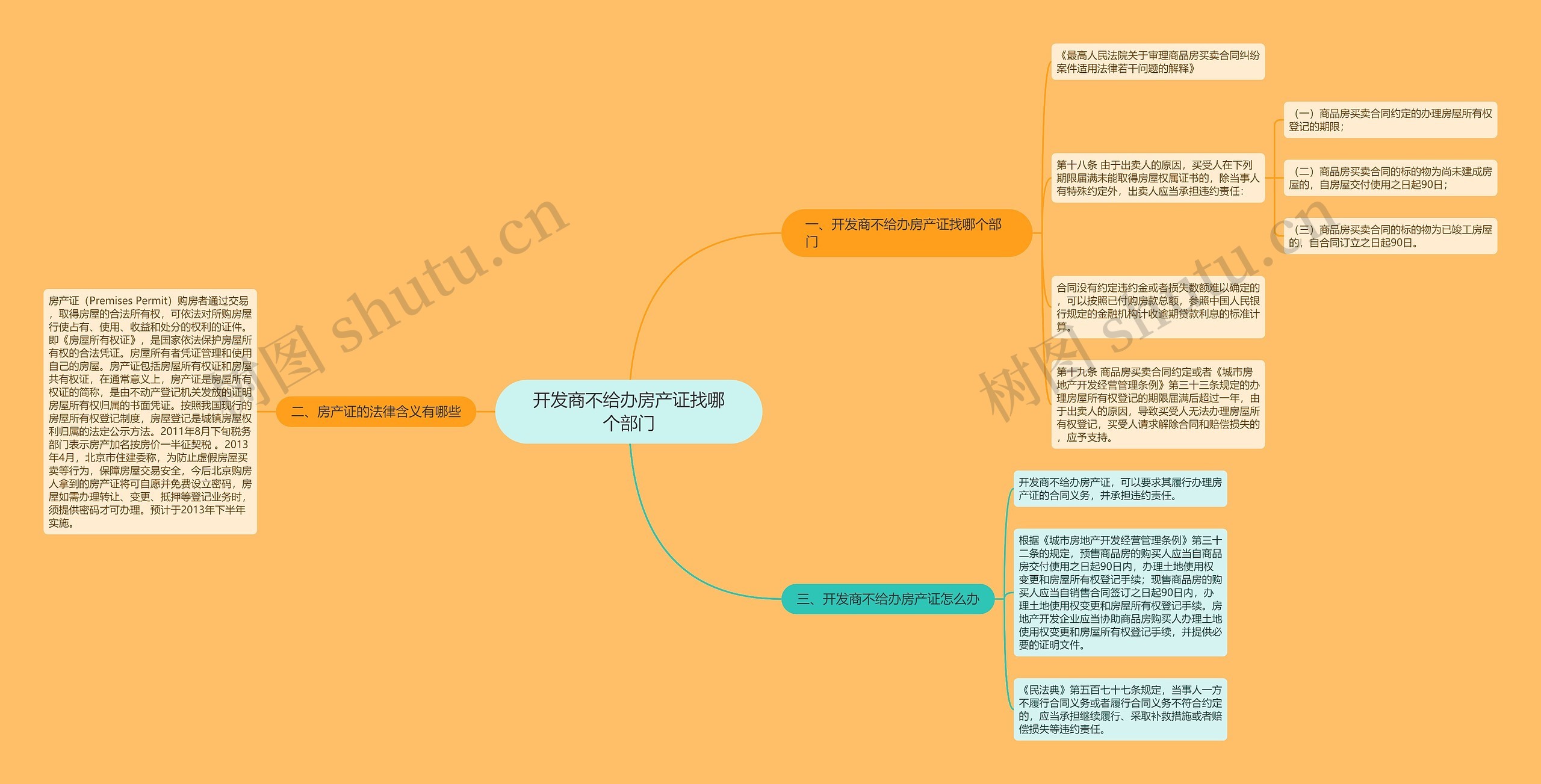 开发商不给办房产证找哪个部门思维导图