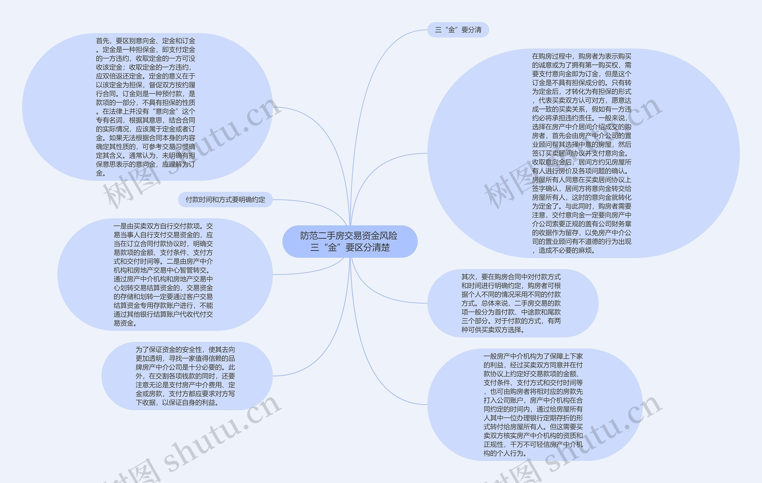 防范二手房交易资金风险 三“金”要区分清楚思维导图