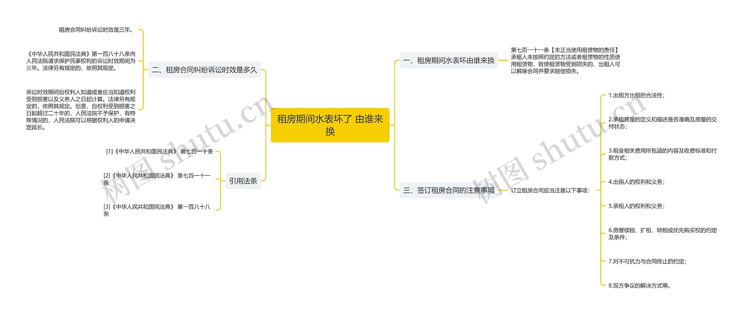 租房期间水表坏了 由谁来换思维导图