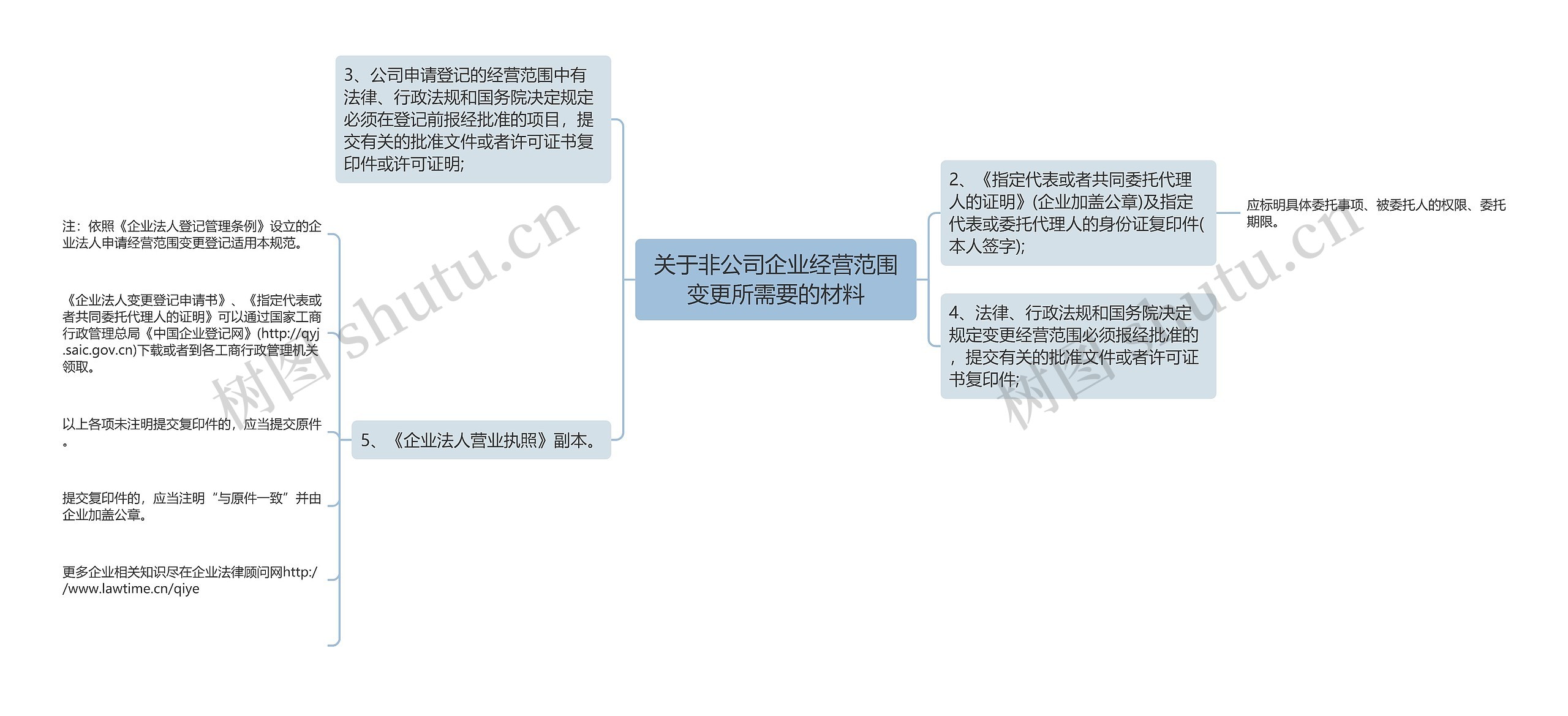 关于非公司企业经营范围变更所需要的材料思维导图