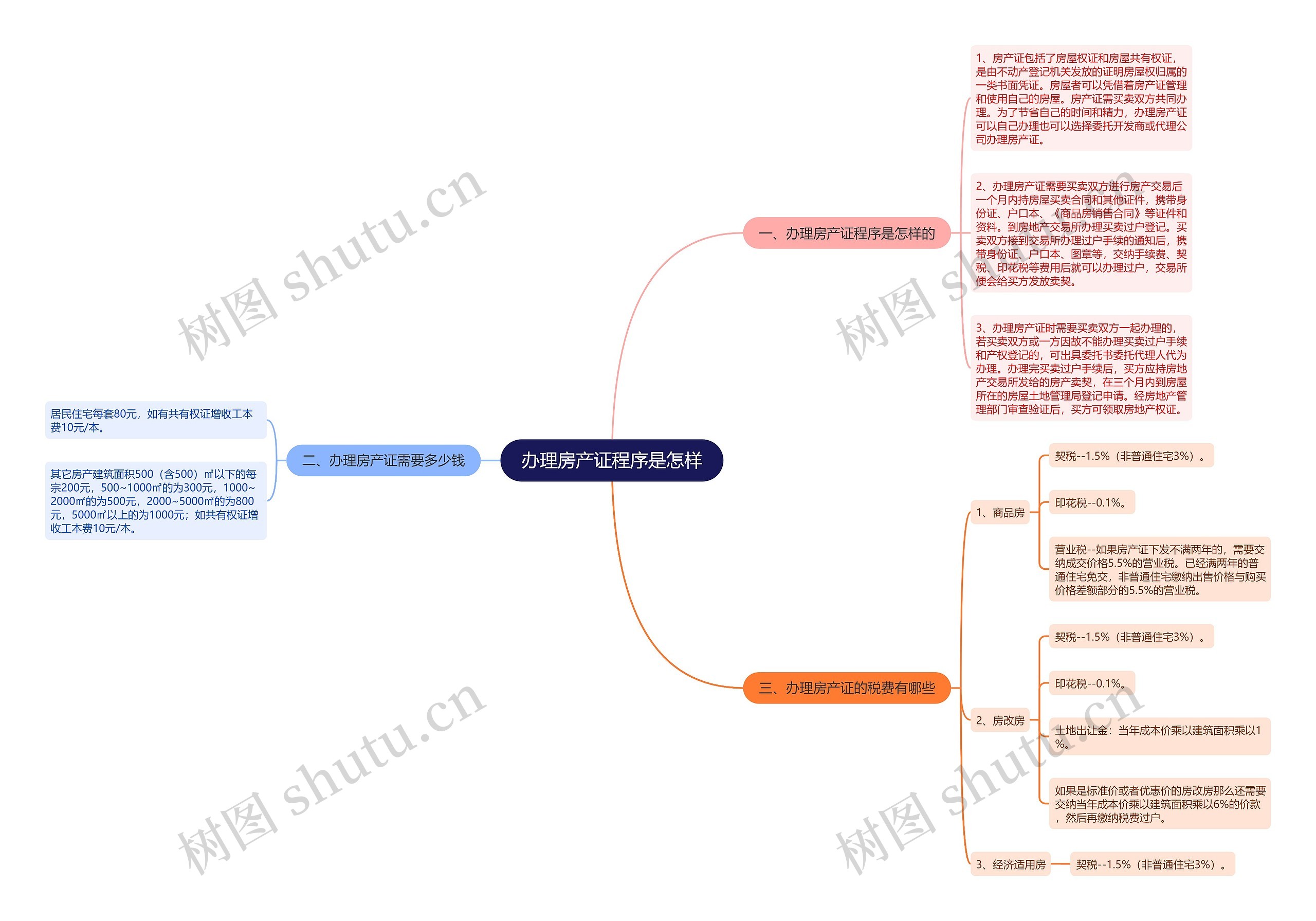 办理房产证程序是怎样思维导图