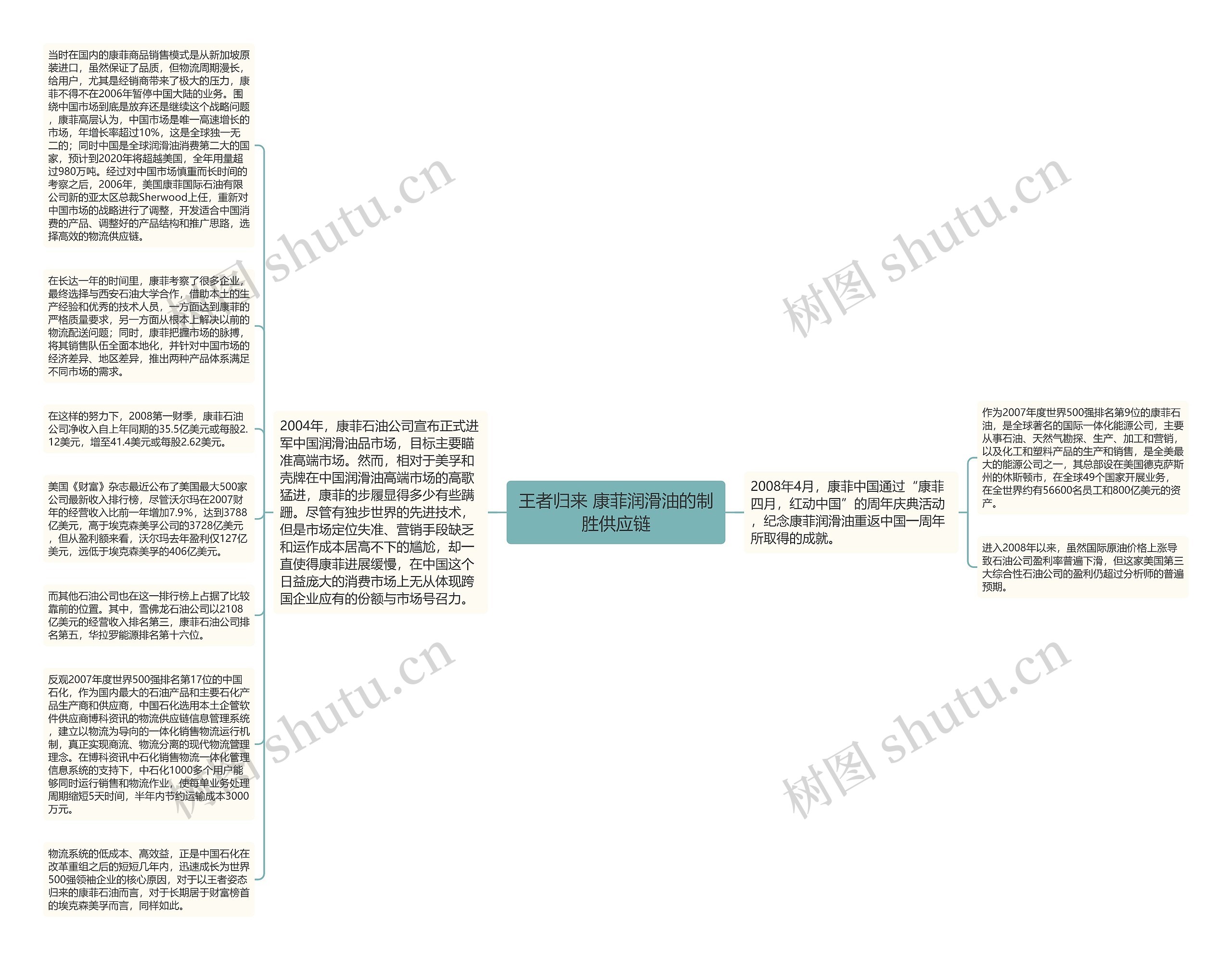 王者归来 康菲润滑油的制胜供应链思维导图