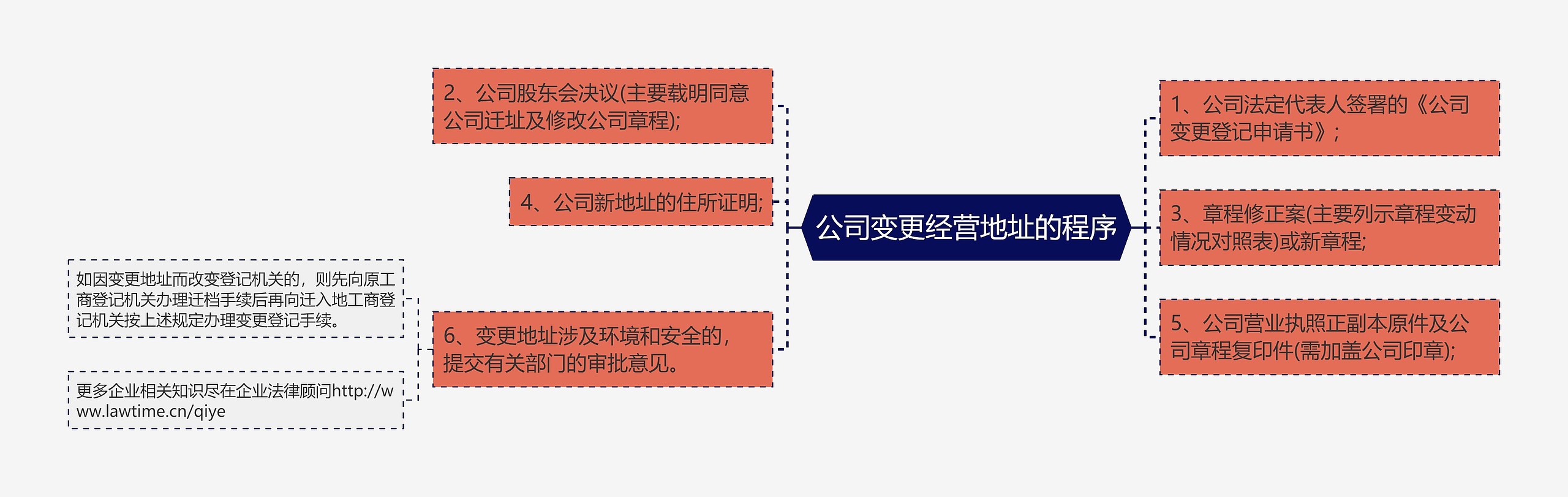 公司变更经营地址的程序思维导图