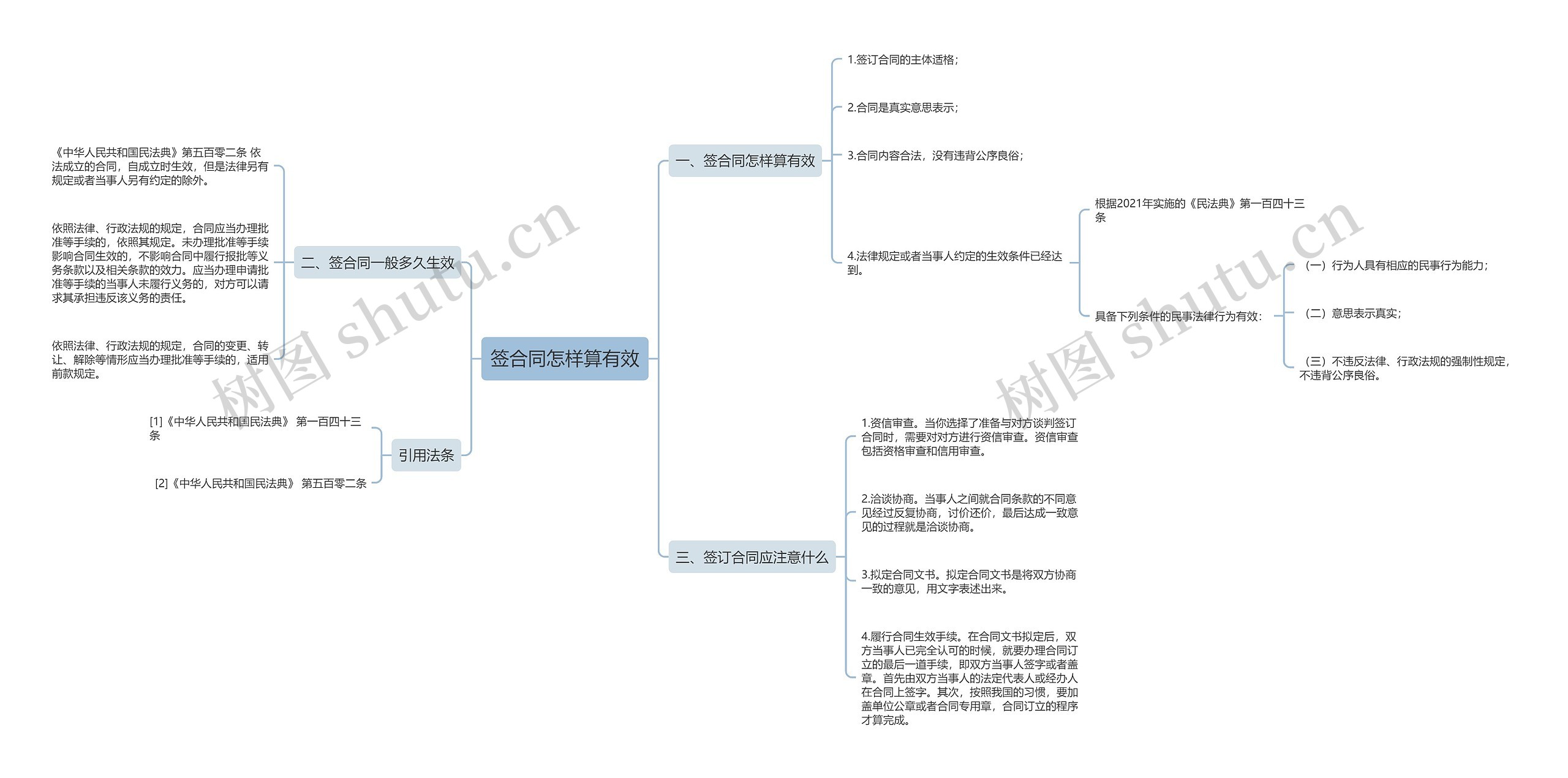 签合同怎样算有效思维导图