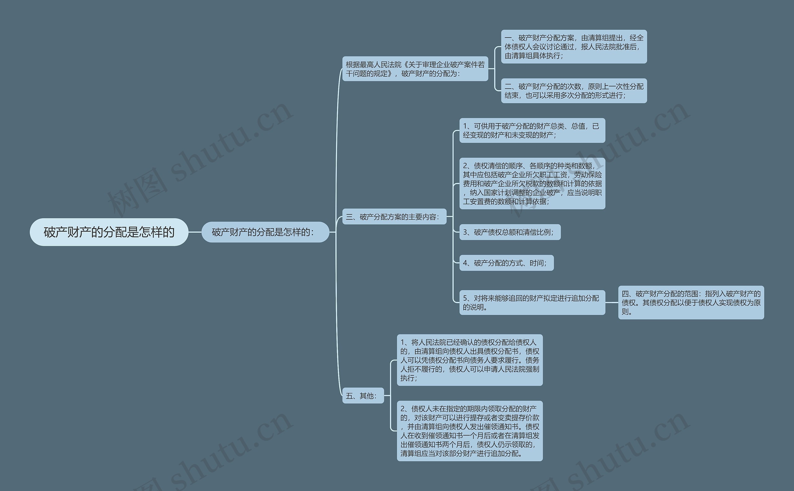 破产财产的分配是怎样的思维导图