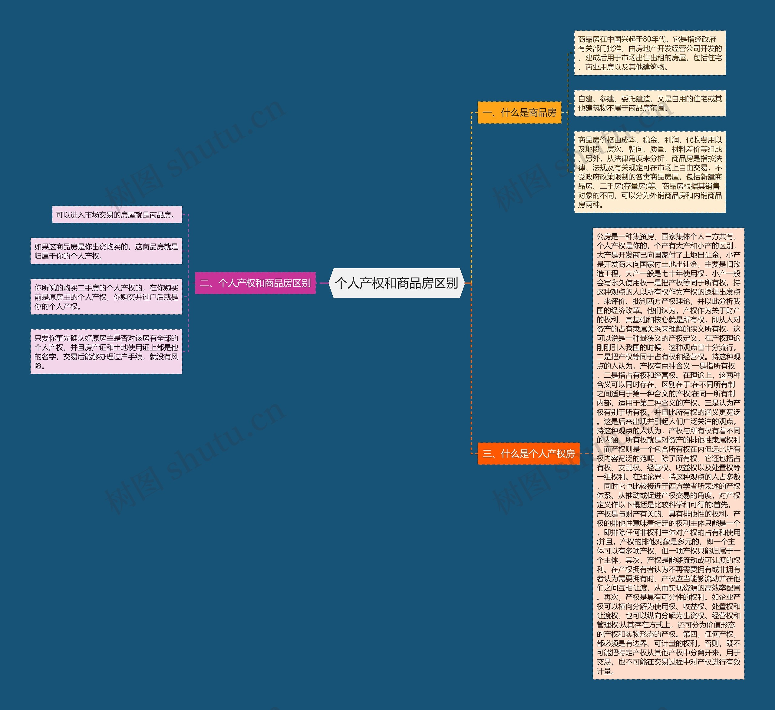个人产权和商品房区别思维导图