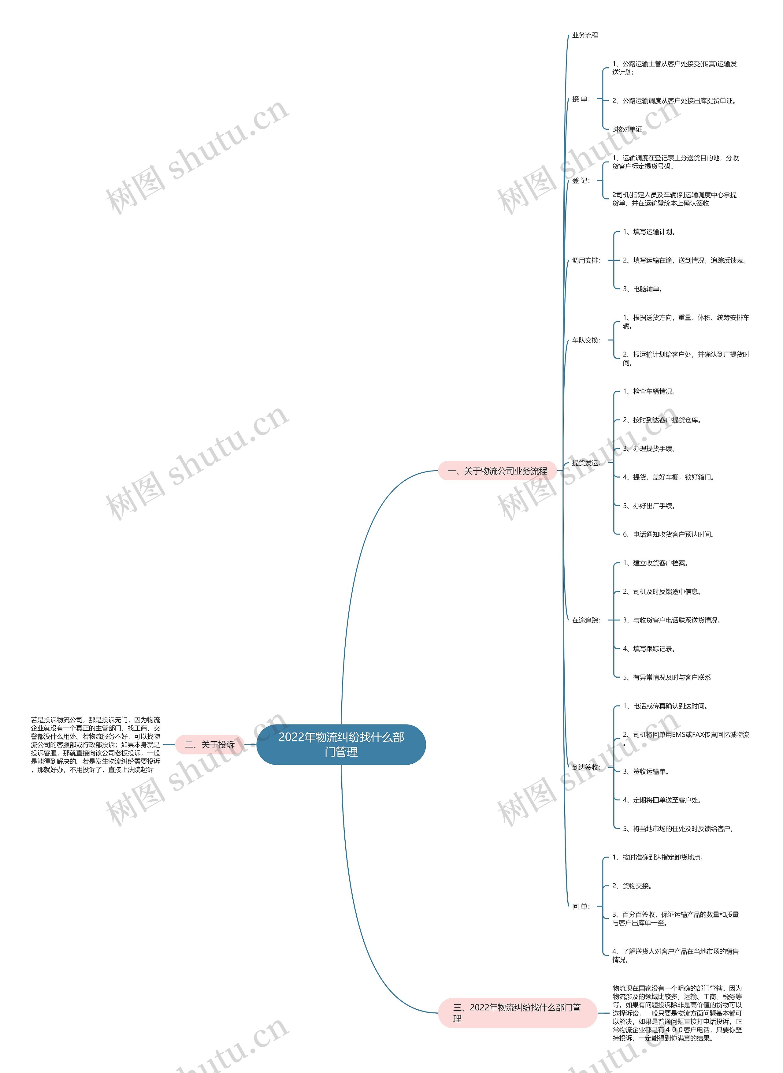 2022年物流纠纷找什么部门管理思维导图