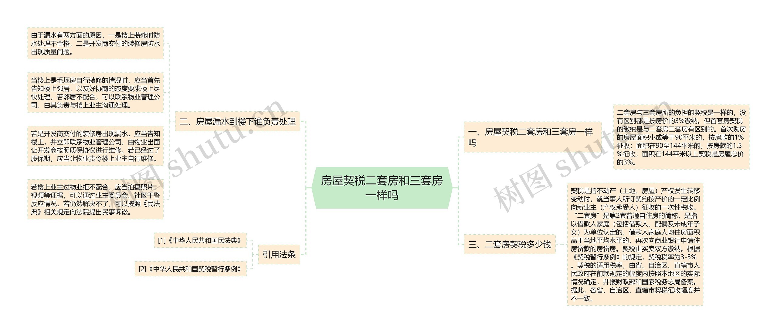 房屋契税二套房和三套房一样吗思维导图