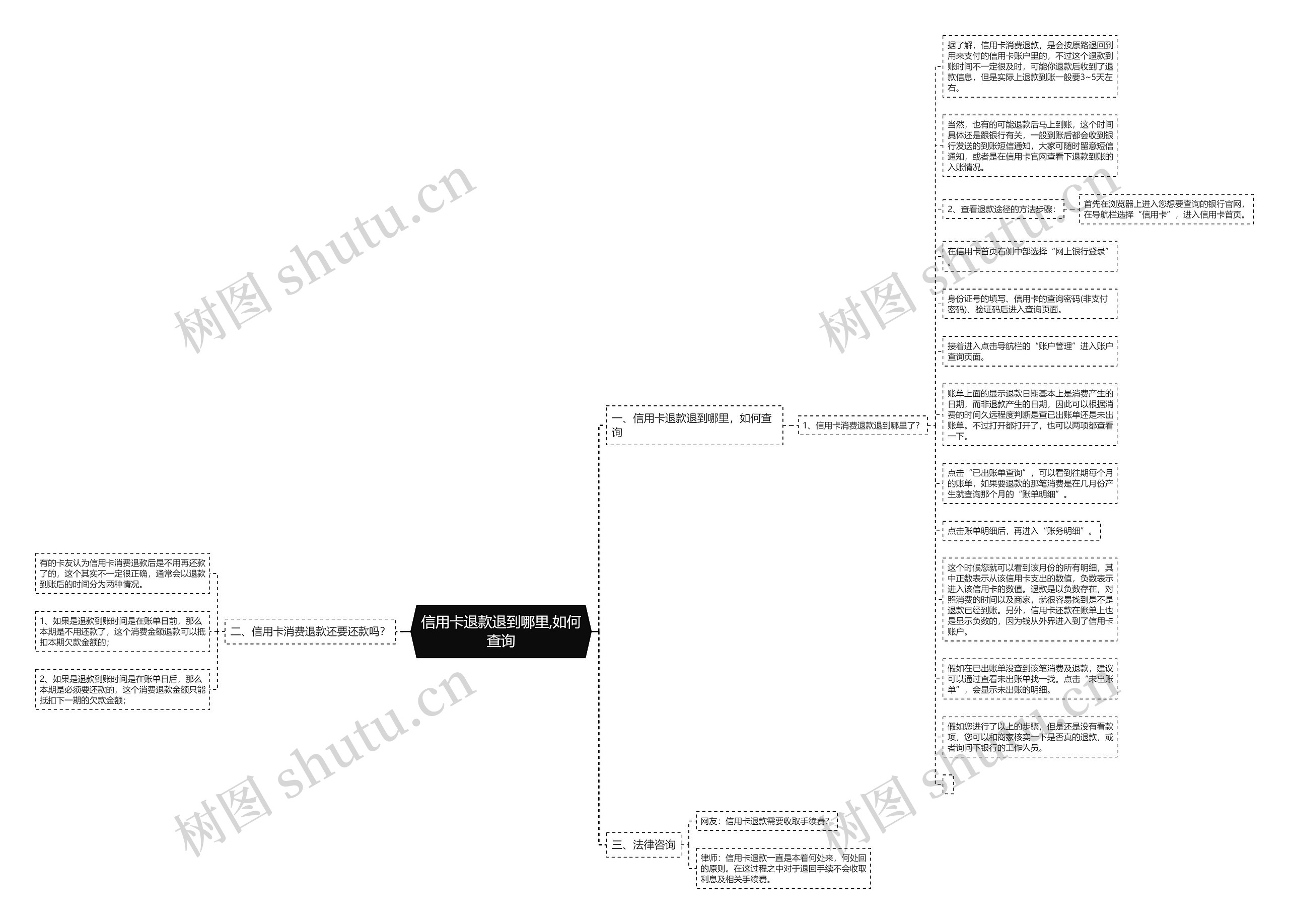 信用卡退款退到哪里,如何查询思维导图