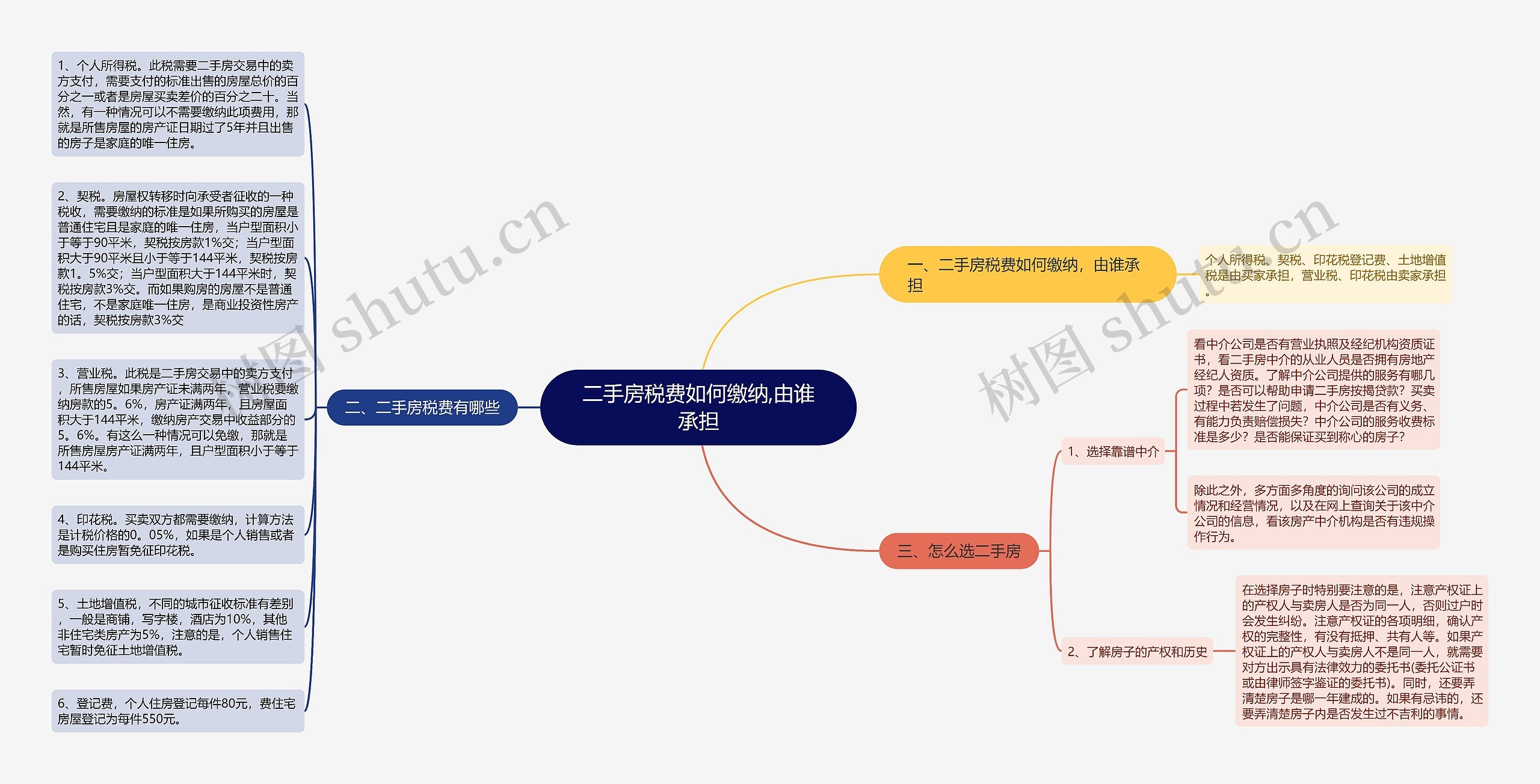 二手房税费如何缴纳,由谁承担思维导图