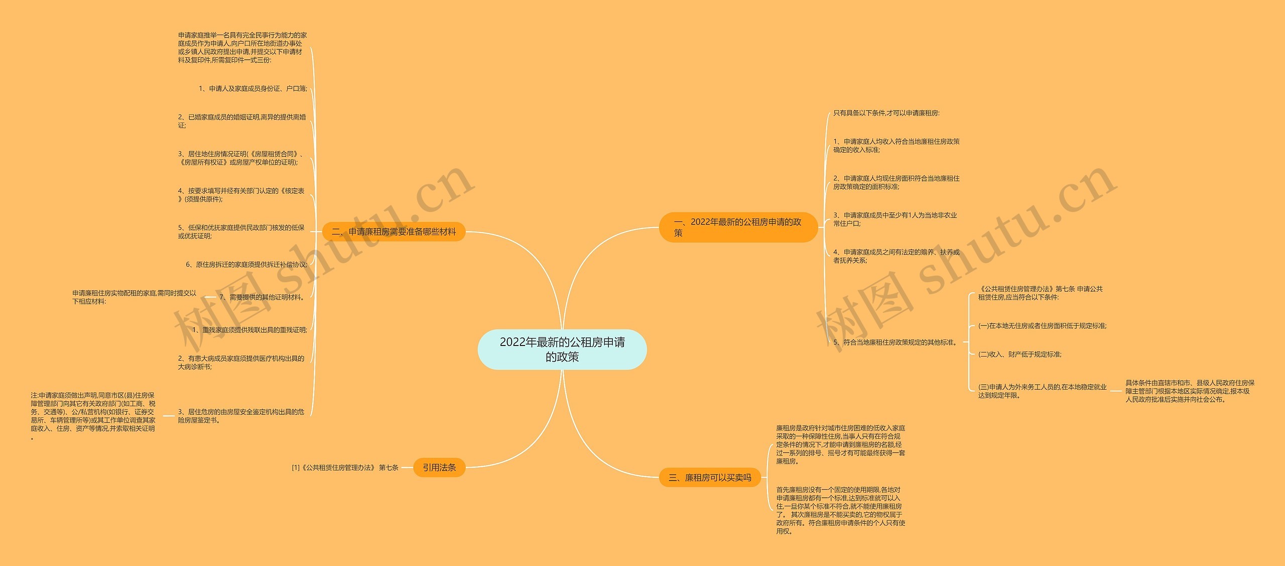 2022年最新的公租房申请的政策思维导图