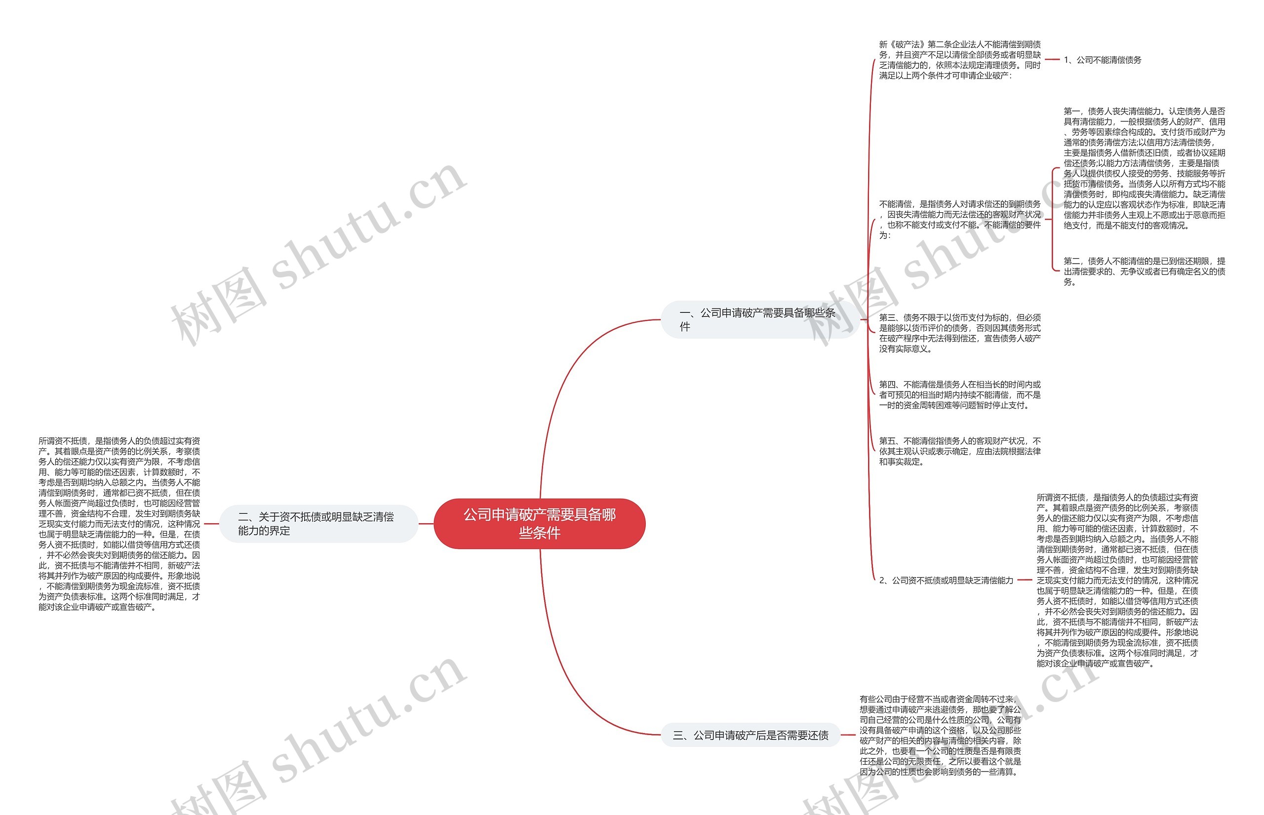 公司申请破产需要具备哪些条件思维导图