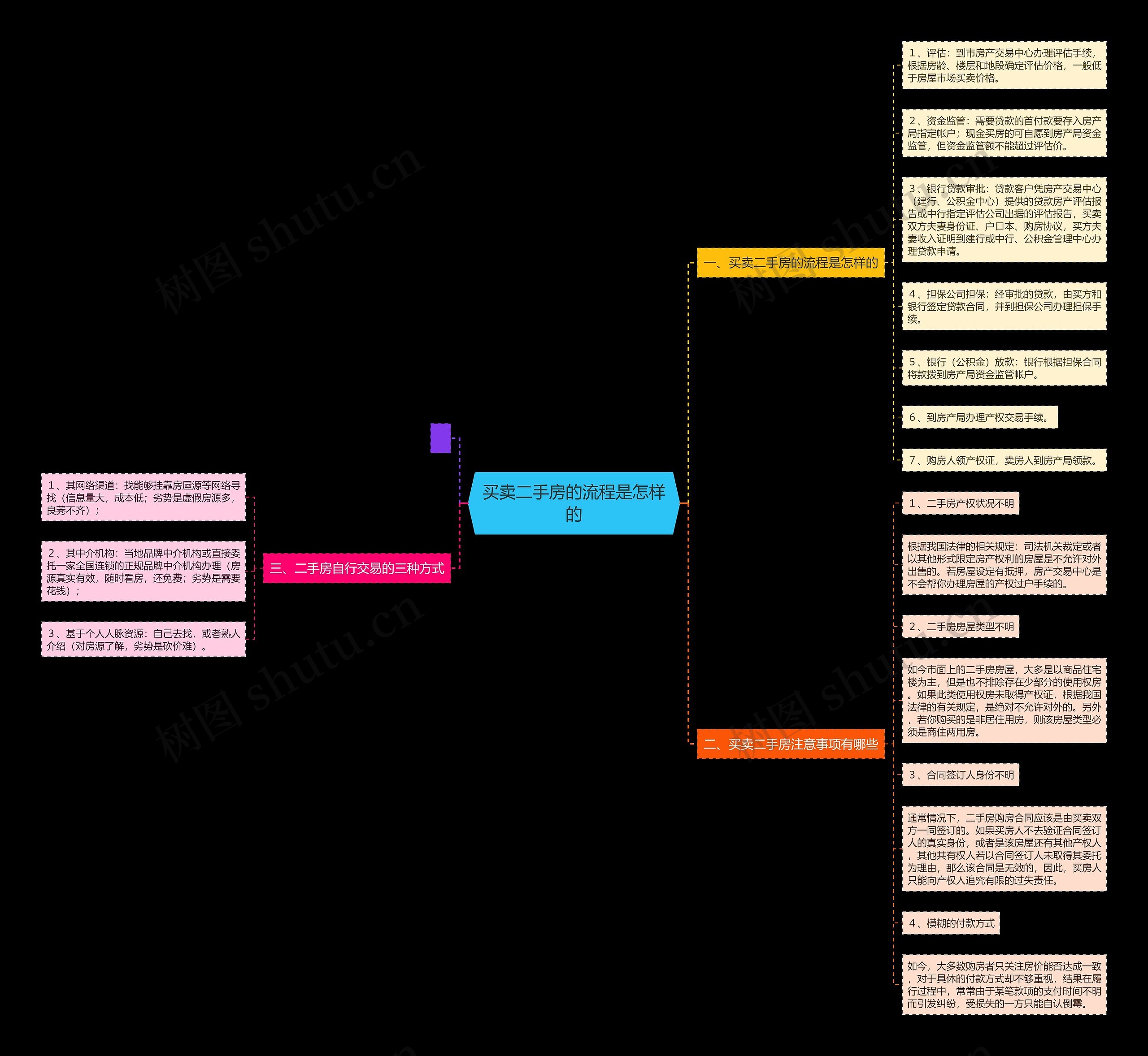 买卖二手房的流程是怎样的思维导图