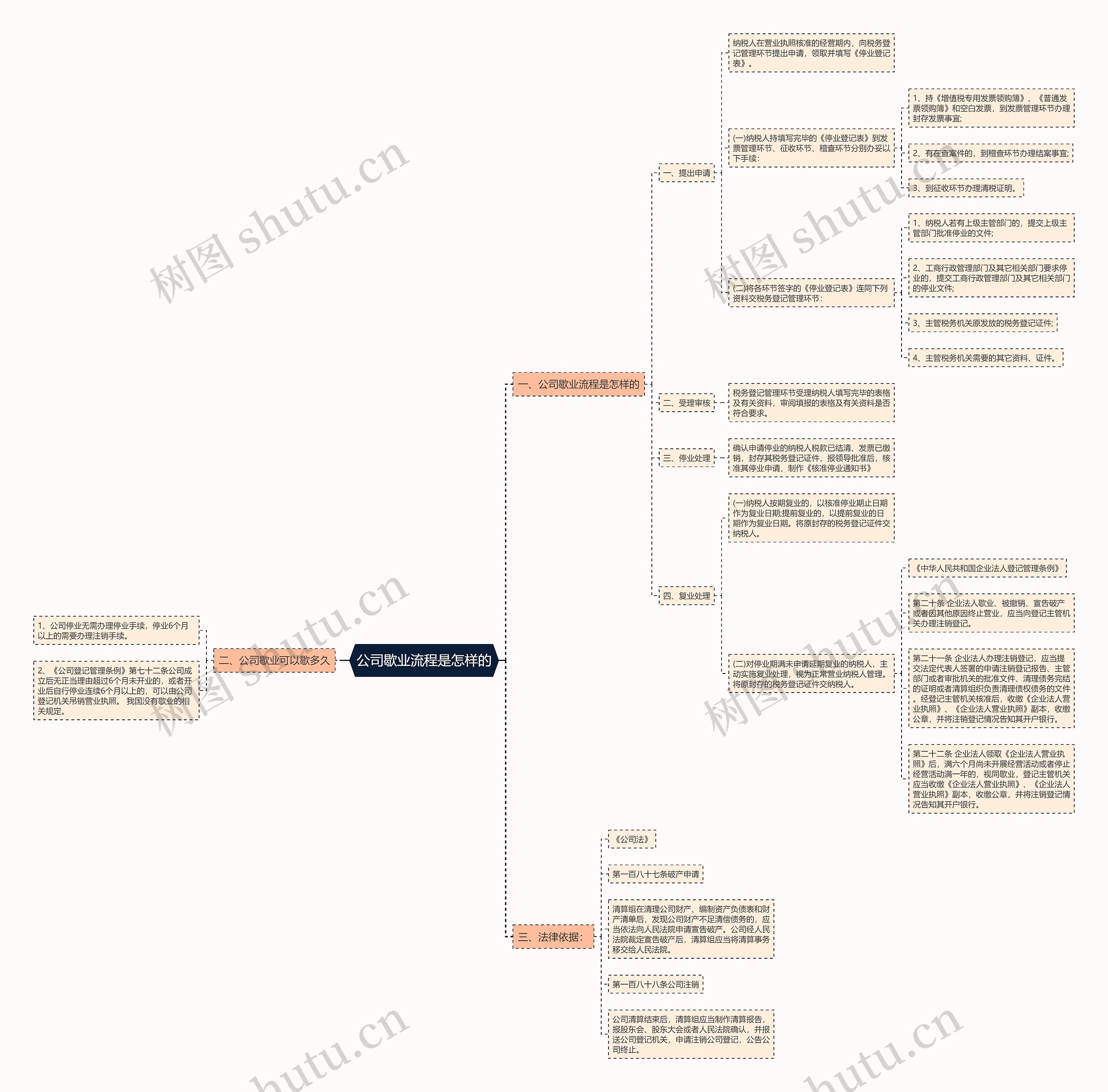 公司歇业流程是怎样的思维导图