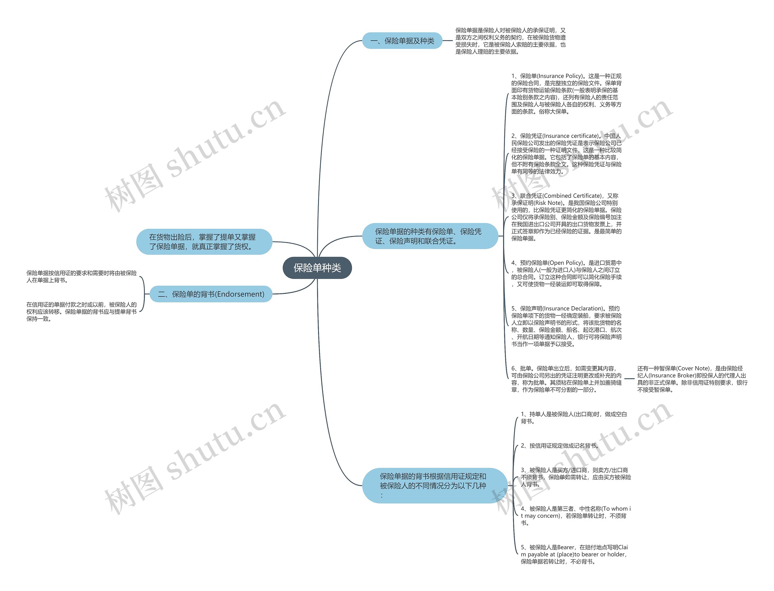 保险单种类思维导图