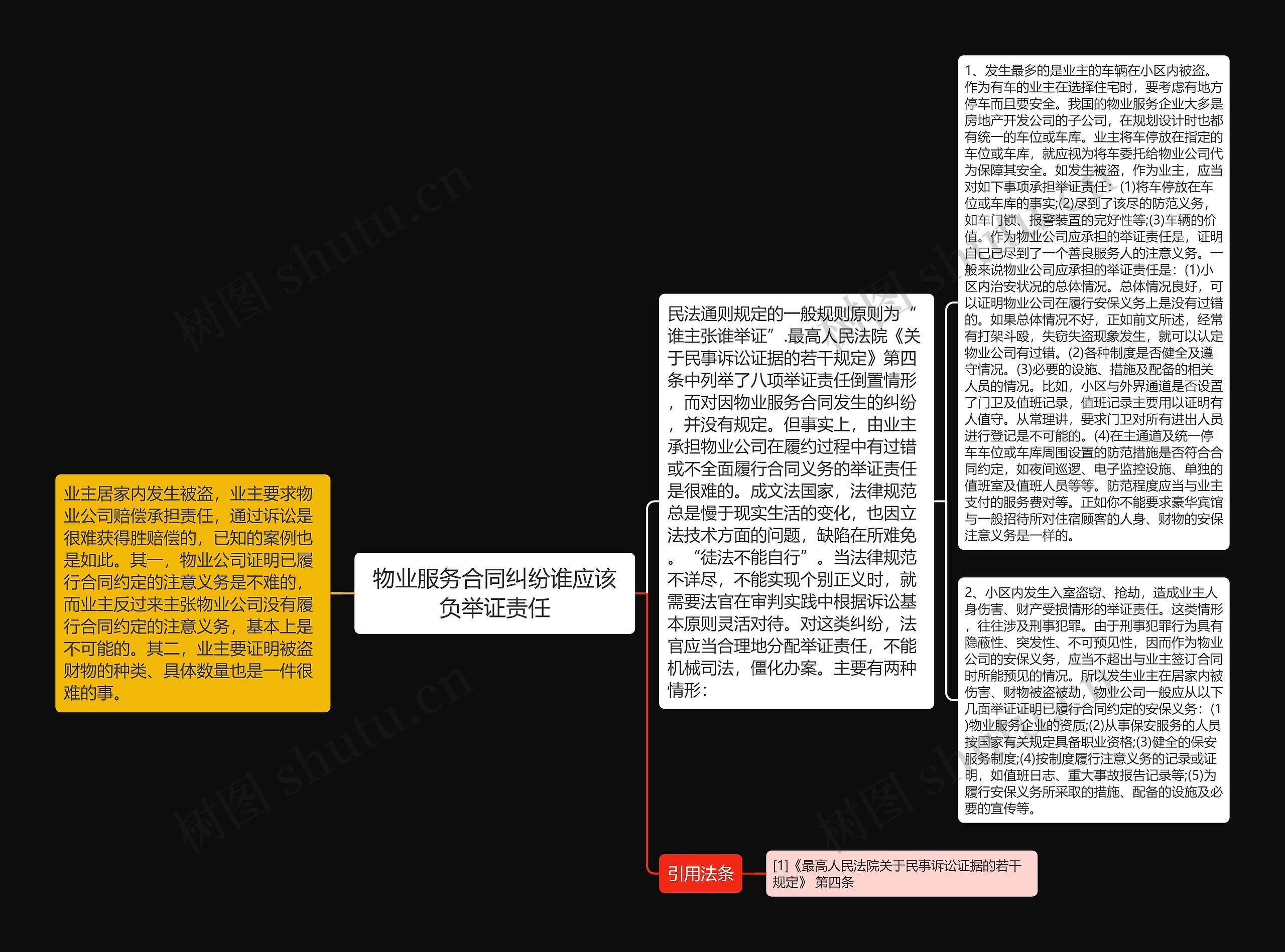 物业服务合同纠纷谁应该负举证责任思维导图