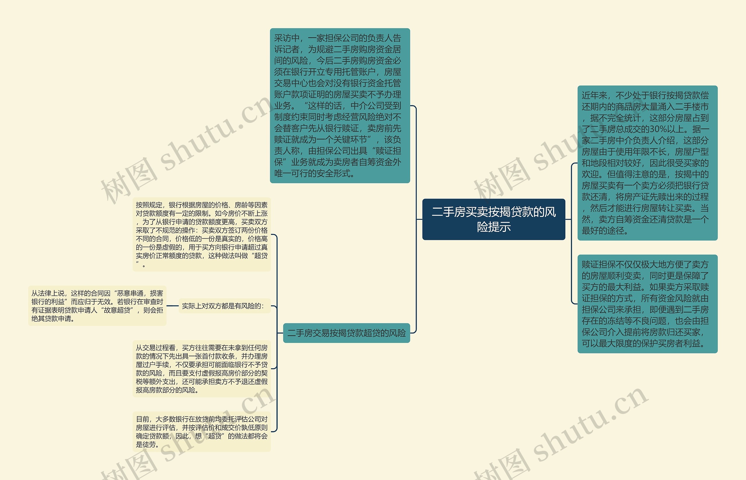 二手房买卖按揭贷款的风险提示思维导图